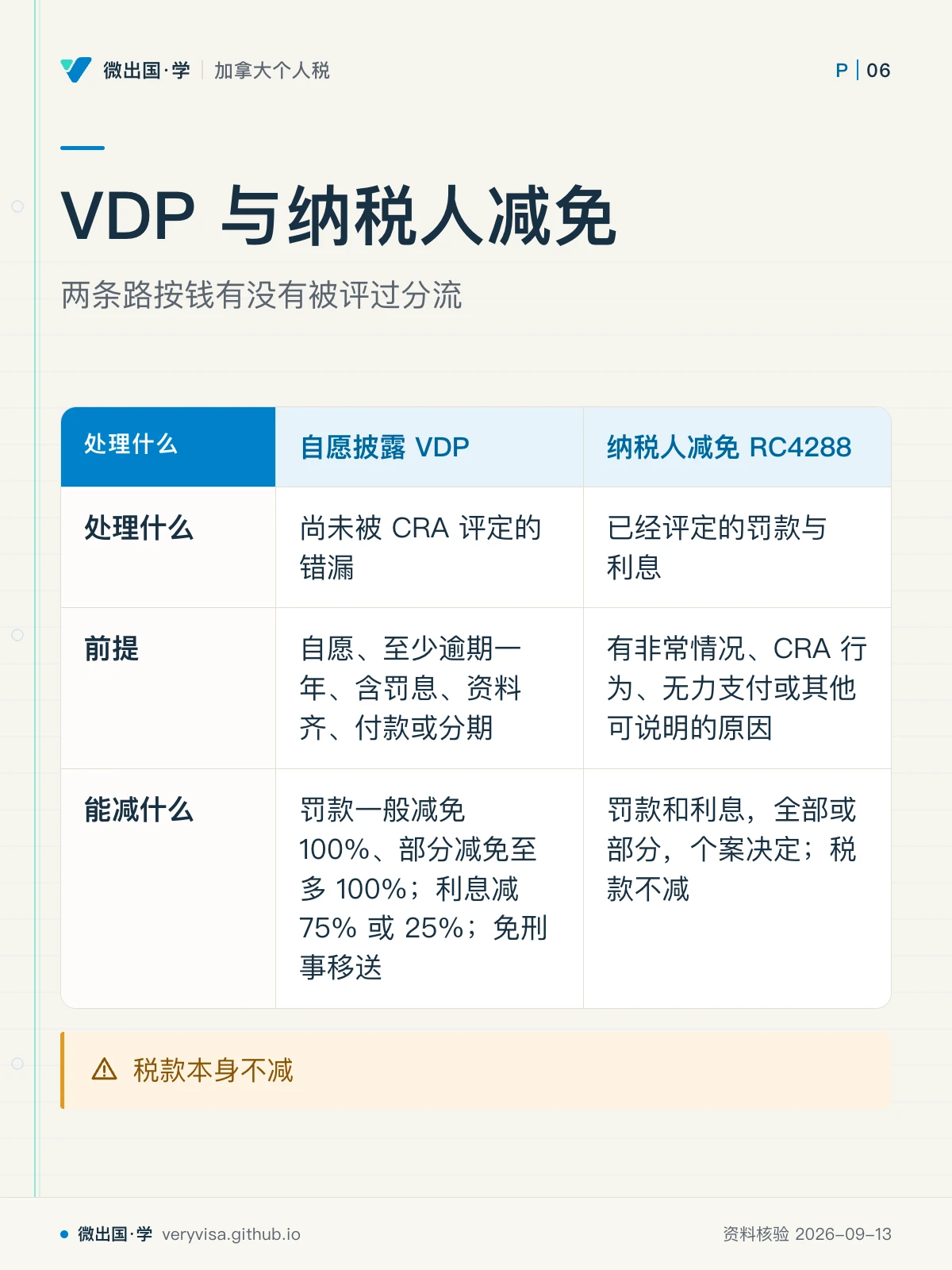 配图「VDP 与纳税人减免」，两条路按钱有没有被评过分流。图中文字：处理什么；自愿披露 VDP；纳税人减免 RC4288；尚未被 CRA 评定的错漏；已经评定的罚款与利息；前提；自愿、至少逾期一年、含罚息、资料齐、付款或分期；有非常情况、CRA 行为、无力支付或其他可说明的原因；能减什么；罚款一般减免 100%、部分减免至多 100%；利息减 75% 或 25%；免刑事移送；罚款和利息，全部或部分，个案决定；税款不减；税款本身不减