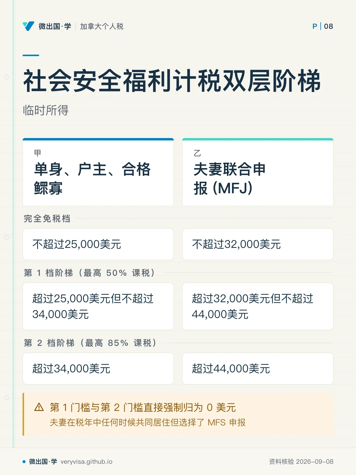 配图「社会安全福利计税双层阶梯」，临时所得。图中文字：单身、户主、合格鳏寡；夫妻联合申报 (MFJ)；完全免税档；不超过25,000美元；不超过32,000美元；第 1 档阶梯（最高 50% 课税）；超过25,000美元但不超过34,000美元；超过32,000美元但不超过44,000美元；第 2 档阶梯（最高 85% 课税）；超过34,000美元；超过44,000美元；第 1 门槛与第 2 门槛直接强制归为 0 美元；夫妻在税年中任何时候共同居住但选择了 MFS 申报
