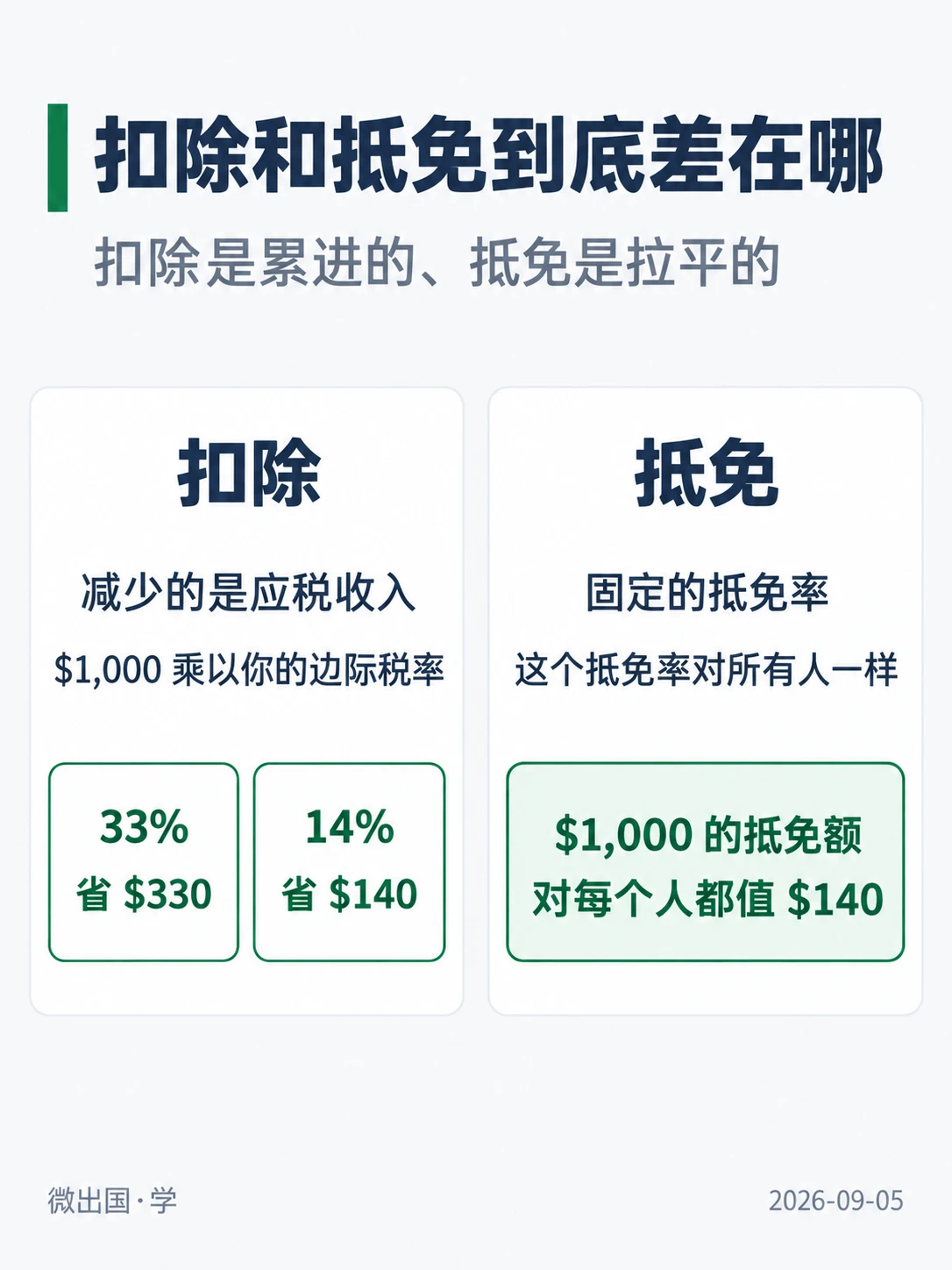 配图「扣除和抵免到底差在哪」，扣除是累进的、抵免是拉平的。图中文字：扣除；减少的是应税收入；$1,000 乘以你的边际税率；33%；省 $330；14%；省 $140；抵免；固定的抵免率；这个抵免率对所有人一样；$1,000 的抵免额；对每个人都值 $140