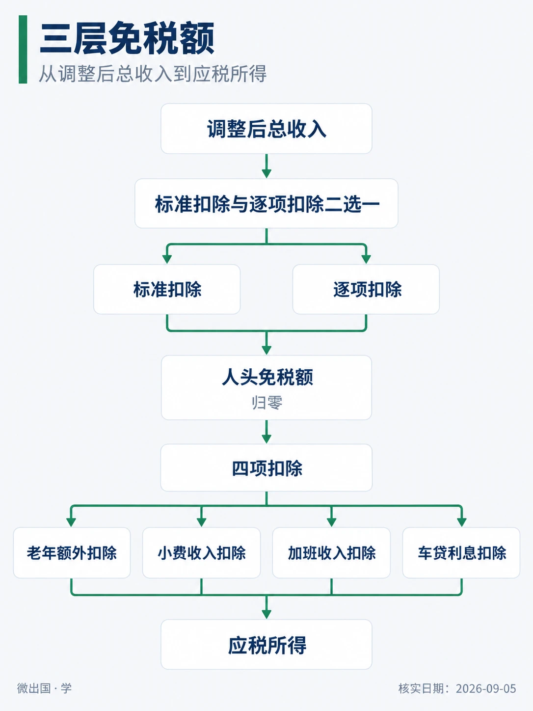 配图「三层免税额」，从调整后总收入到应税所得。图中文字：调整后总收入；标准扣除与逐项扣除二选一；标准扣除；逐项扣除；人头免税额；归零；四项扣除；老年额外扣除；小费收入扣除；加班收入扣除；车贷利息扣除；应税所得