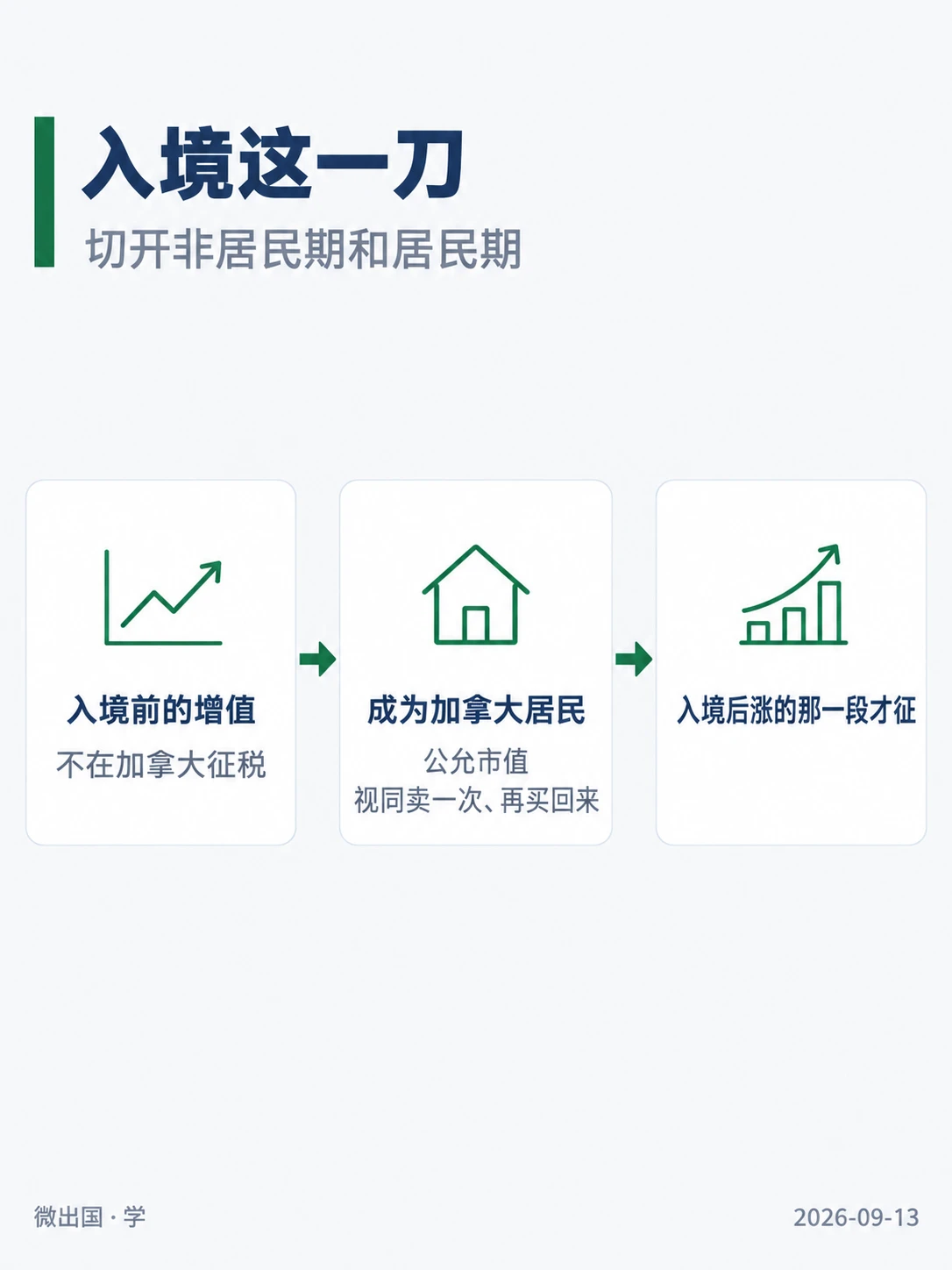 配图「入境这一刀」，切开非居民期和居民期。图中文字：入境前的增值；不在加拿大征税；成为加拿大居民；公允市值；视同卖一次、再买回来；入境后涨的那一段才征