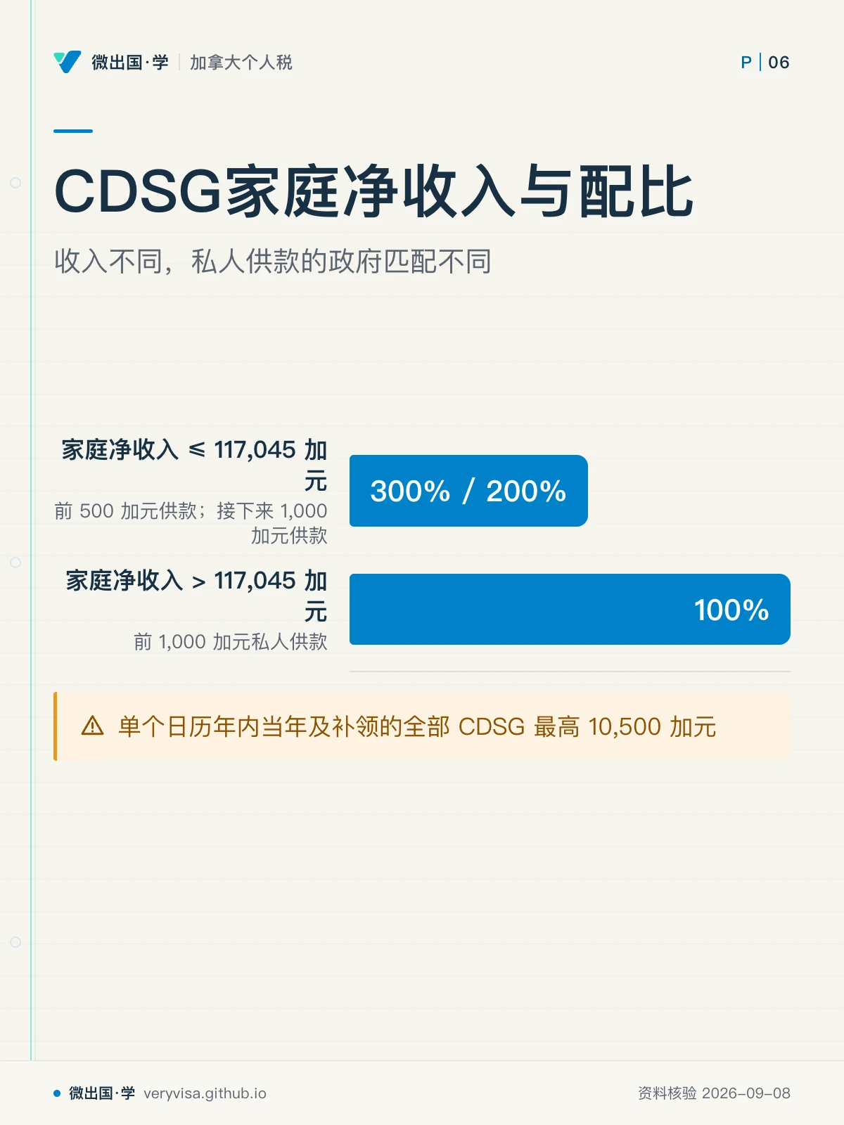 配图「CDSG家庭净收入与配比」，收入不同，私人供款的政府匹配不同。图中文字：家庭净收入 ≤ 117,045 加元；前 500 加元供款；接下来 1,000 加元供款；300% / 200%；家庭净收入 > 117,045 加元；前 1,000 加元私人供款；100%；单个日历年内当年及补领的全部 CDSG 最高 10,500 加元
