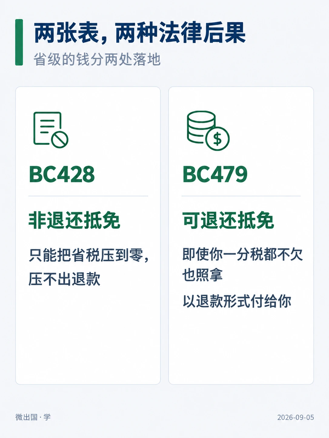 配图「两张表，两种法律后果」，省级的钱分两处落地。图中文字：BC428；非退还抵免；只能把省税压到零，压不出退款；BC479；可退还抵免；即使你一分税都不欠也照拿；以退款形式付给你