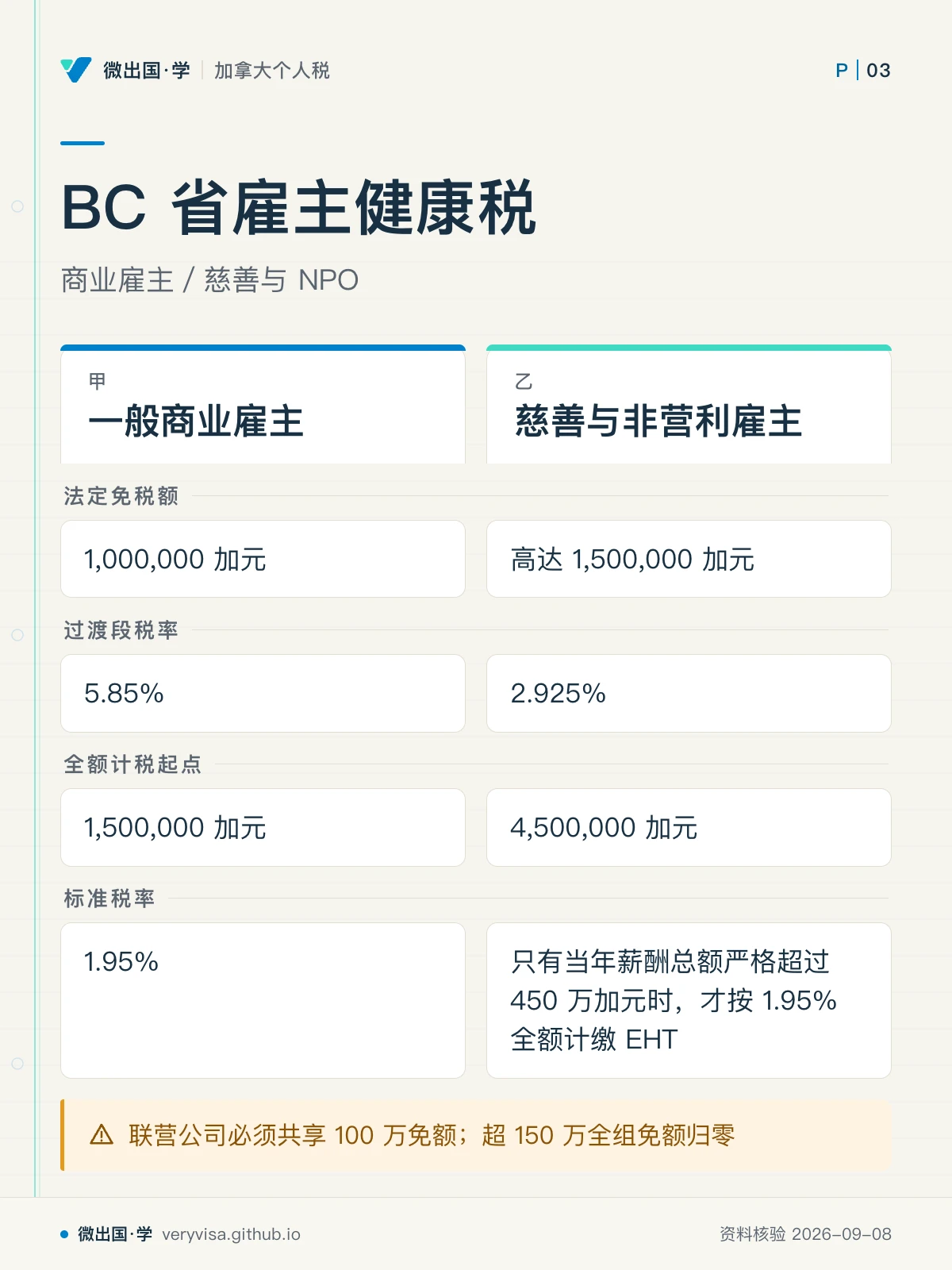 配图「BC 省雇主健康税」，商业雇主／慈善与 NPO。图中文字：一般商业雇主；慈善与非营利雇主；法定免税额；1,000,000 加元；高达 1,500,000 加元；过渡段税率；5.85%；2.925%；全额计税起点；1,500,000 加元；4,500,000 加元；标准税率；1.95%；只有当年薪酬总额严格超过 450 万加元时，才按 1.95% 全额计缴 EHT；联营公司必须共享 100 万免额；超 150 万全组免额归零