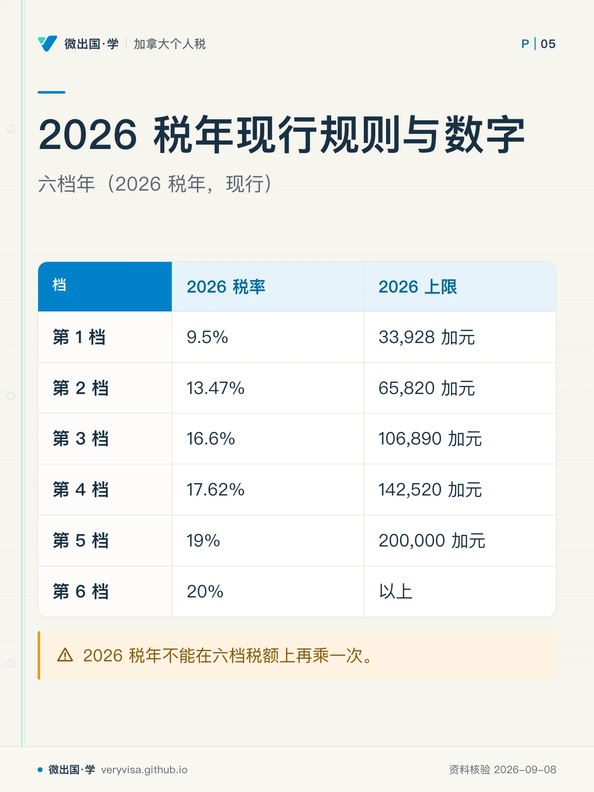配图「2026 税年现行规则与数字」，六档年（2026 税年，现行）。图中文字：档；2026 税率；2026 上限；第 1 档；9.5%；33,928 加元；第 2 档；13.47%；65,820 加元；第 3 档；16.6%；106,890 加元；第 4 档；17.62%；142,520 加元；第 5 档；19%；200,000 加元；第 6 档；20%；以上；2026 税年不能在六档税额上再乘一次。