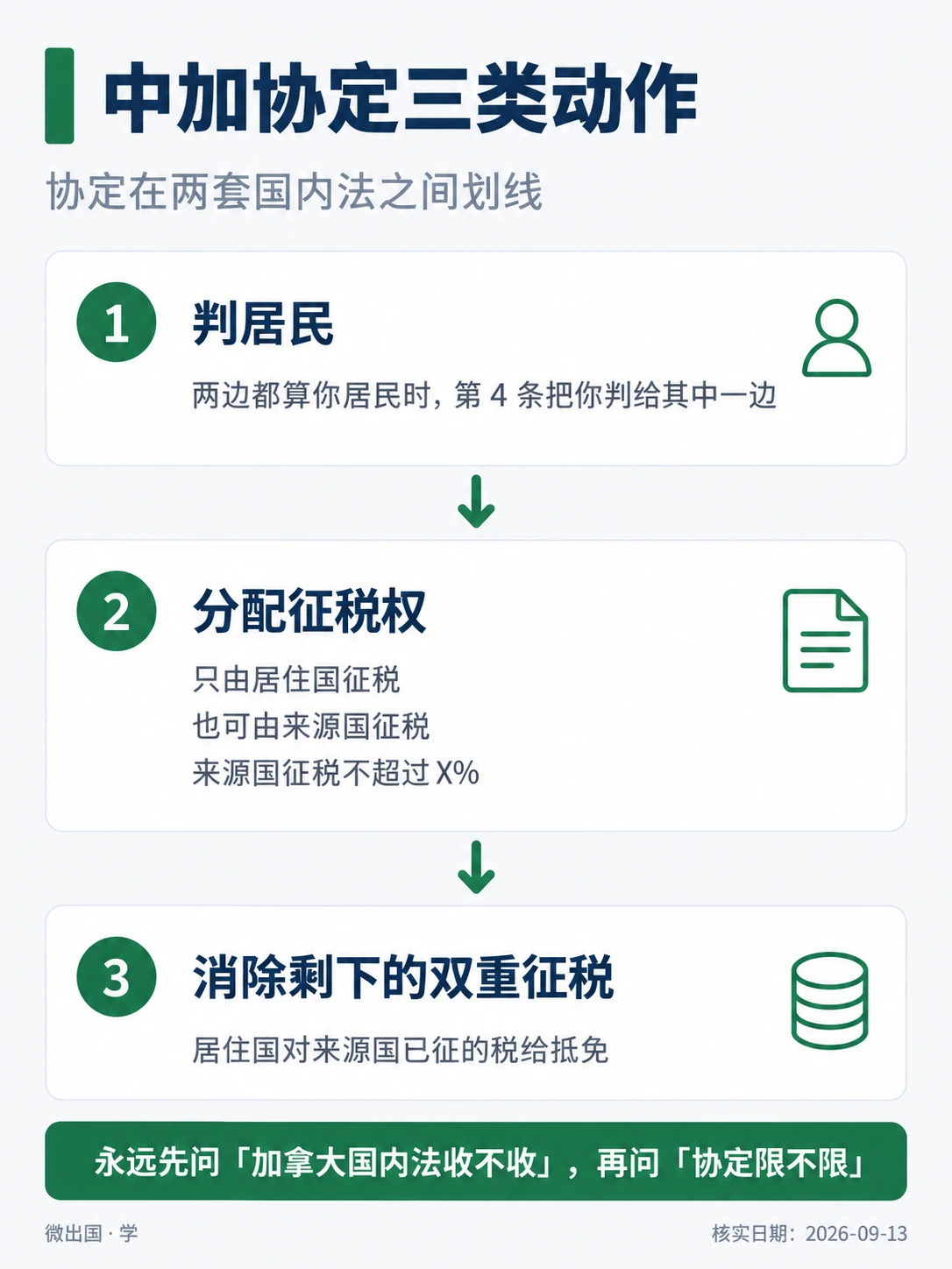 配图「中加协定三类动作」，协定在两套国内法之间划线。图中文字：判居民；两边都算你居民时，第 4 条把你判给其中一边；分配征税权；只由居住国征税；也可由来源国征税；来源国征税不超过 X%；消除剩下的双重征税；居住国对来源国已征的税给抵免；永远先问「加拿大国内法收不收」，再问「协定限不限」