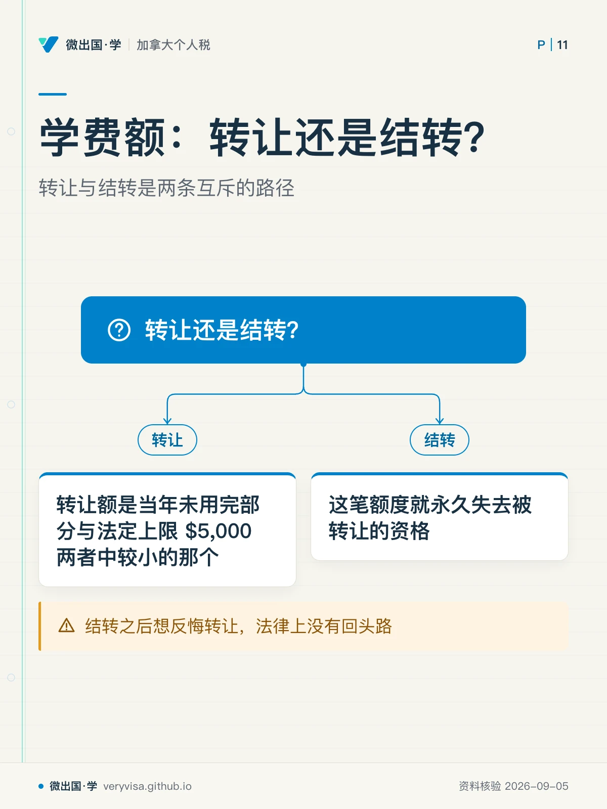 配图「学费额：转让还是结转？」，转让与结转是两条互斥的路径。图中文字：转让还是结转？；转让；转让额是当年未用完部分与法定上限 $5,000 两者中较小的那个；结转；这笔额度就永久失去被转让的资格；结转之后想反悔转让，法律上没有回头路
