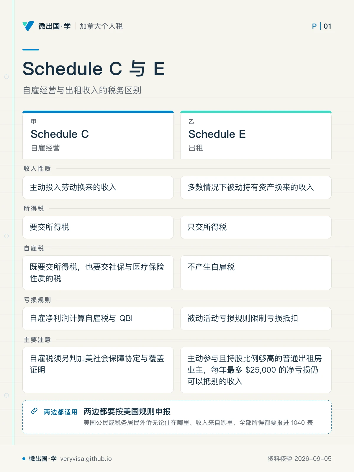 配图「Schedule C 与 E」，自雇经营与出租收入的税务区别。图中文字：Schedule C；自雇经营；Schedule E；出租；收入性质；主动投入劳动换来的收入；多数情况下被动持有资产换来的收入；所得税；要交所得税；只交所得税；自雇税；既要交所得税，也要交社保与医疗保险性质的税；不产生自雇税；亏损规则；自雇净利润计算自雇税与 QBI；被动活动亏损规则限制亏损抵扣；主要注意；自雇税须另判加美社会保障协定与覆盖证明；主动参与且持股比例够高的普通出租房业主，每年最多 $25,000 的净亏损仍可以抵别的收入；两边都要按美国规则申报；美国公民或税务居民外侨无论住在哪里、收入来自哪里，全部所得都要报进 1040 表