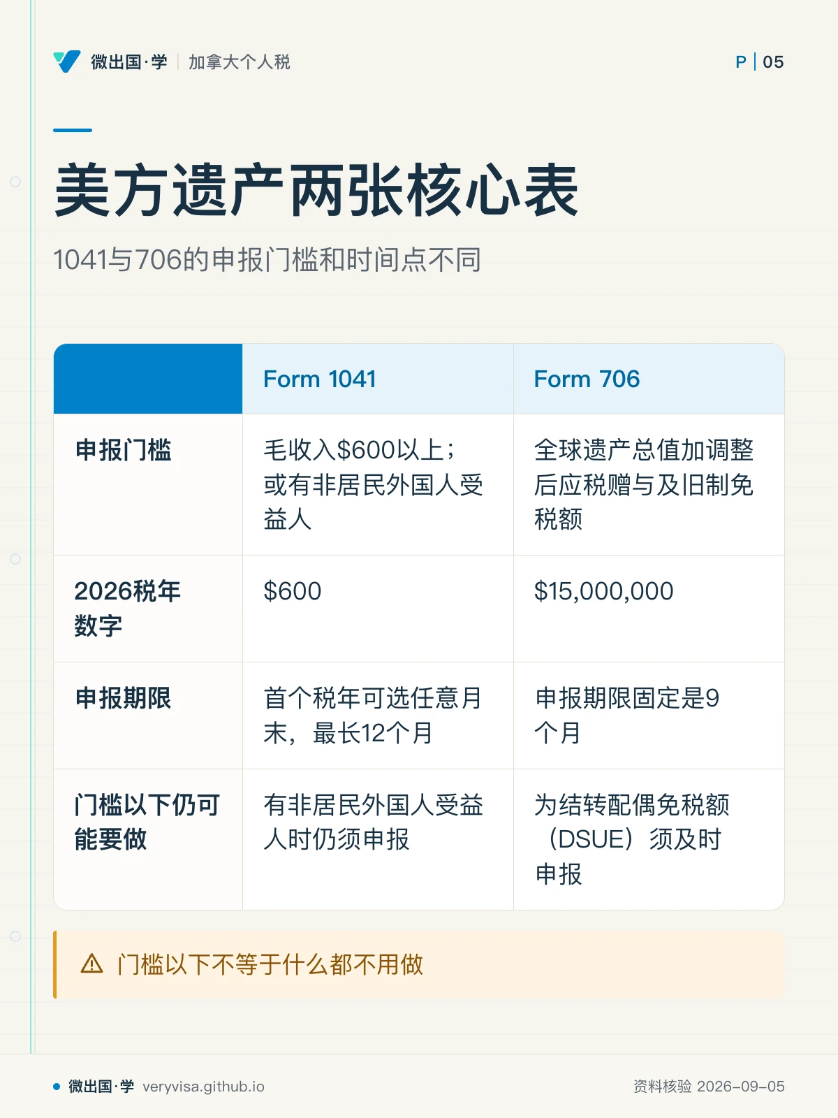 配图「美方遗产两张核心表」，1041与706的申报门槛和时间点不同。图中文字：Form 1041；Form 706；申报门槛；毛收入$600以上；或有非居民外国人受益人；全球遗产总值加调整后应税赠与及旧制免税额；2026税年数字；$600；$15,000,000；申报期限；首个税年可选任意月末，最长12个月；申报期限固定是9个月；门槛以下仍可能要做；有非居民外国人受益人时仍须申报；为结转配偶免税额（DSUE）须及时申报；门槛以下不等于什么都不用做