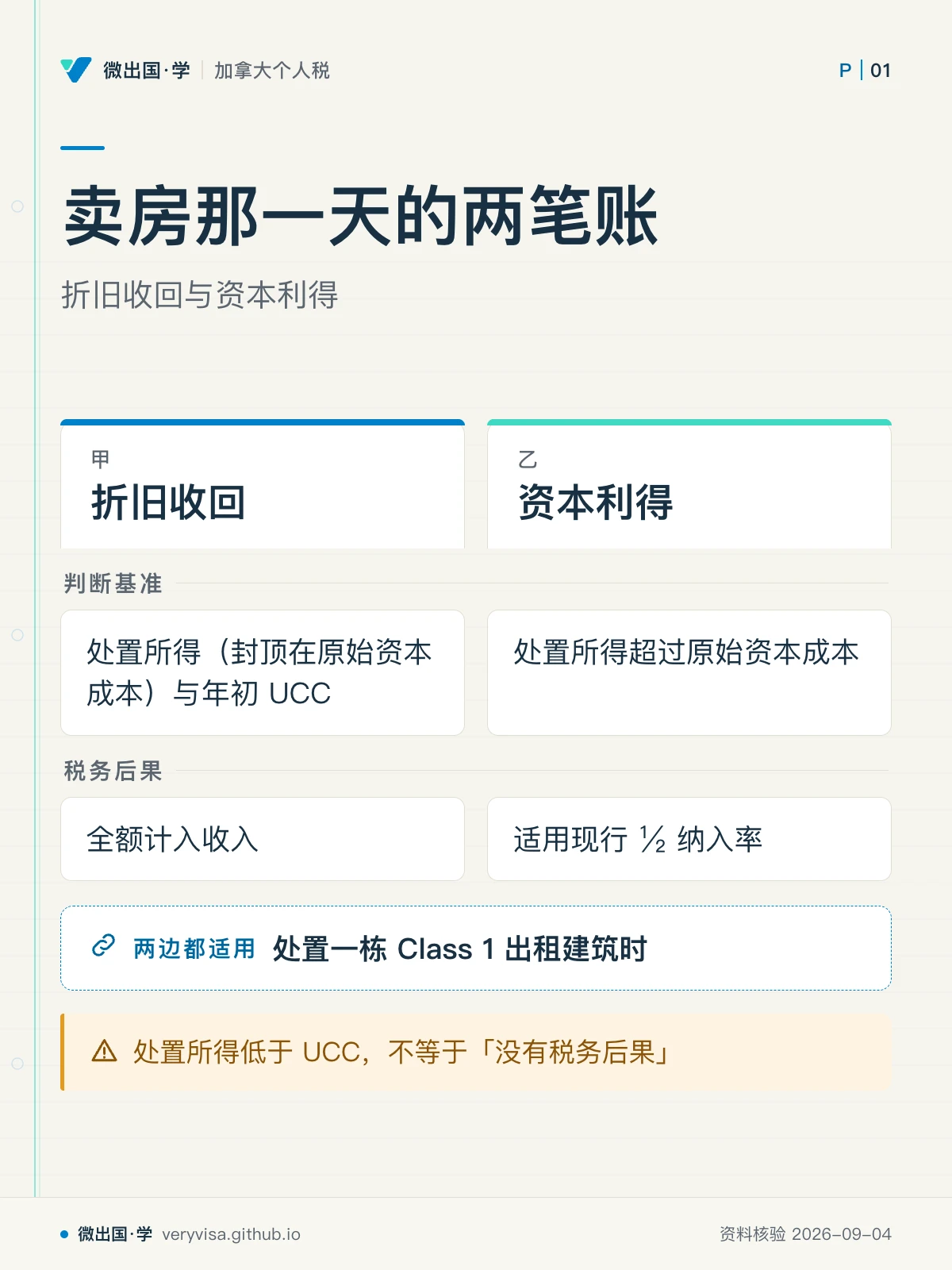 配图「卖房那一天的两笔账」，折旧收回与资本利得。图中文字：折旧收回；资本利得；判断基准；处置所得（封顶在原始资本成本）与年初 UCC；处置所得超过原始资本成本；税务后果；全额计入收入；适用现行 ½ 纳入率；处置一栋 Class 1 出租建筑时；处置所得低于 UCC，不等于「没有税务后果」