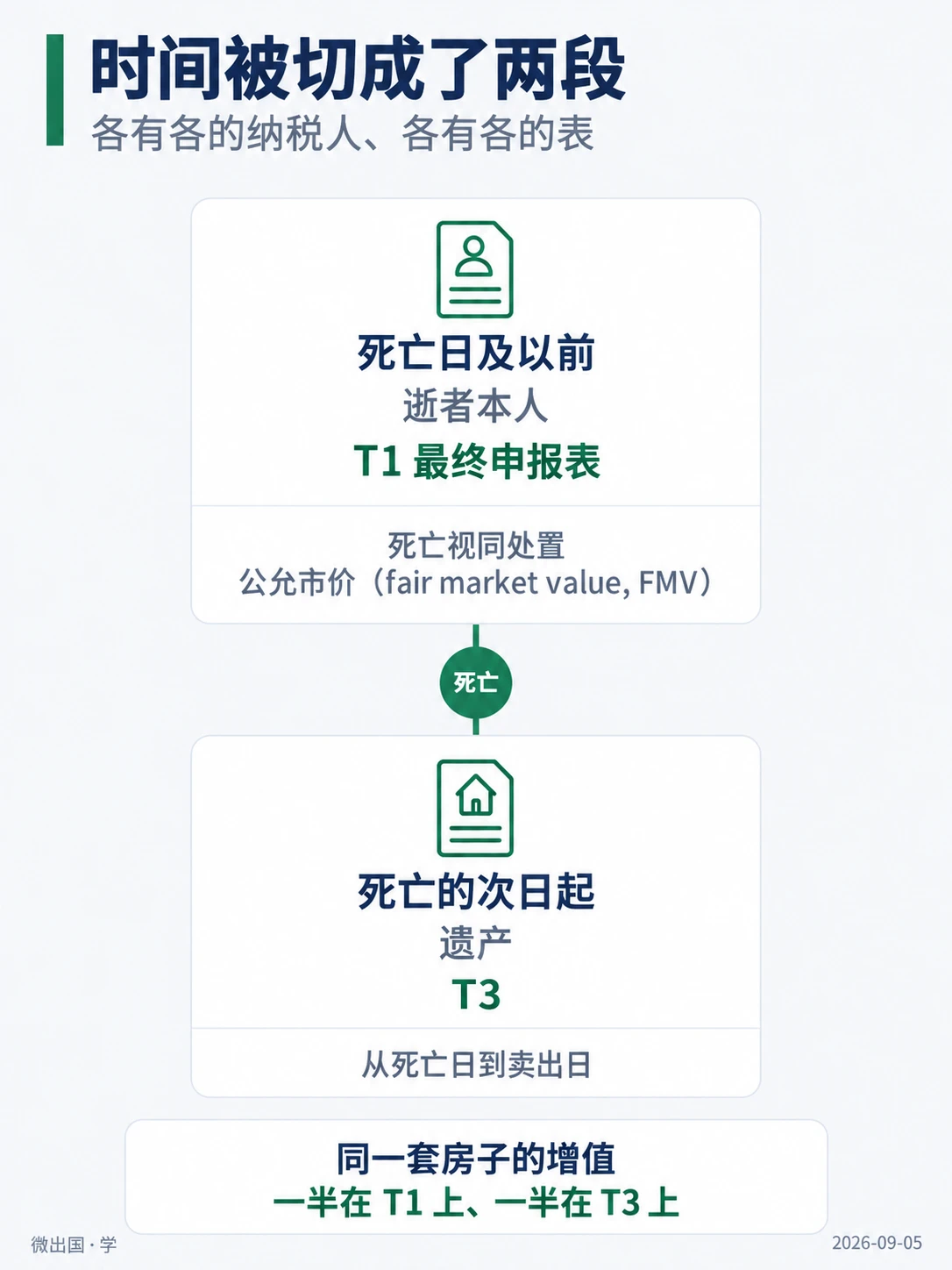 配图「时间被切成了两段」，各有各的纳税人、各有各的表。图中文字：死亡日及以前；逝者本人；T1 最终申报表；死亡视同处置；公允市价（fair market value, FMV）；死亡的次日起；遗产；T3；从死亡日到卖出日；死亡；同一套房子的增值；一半在 T1 上、一半在 T3 上