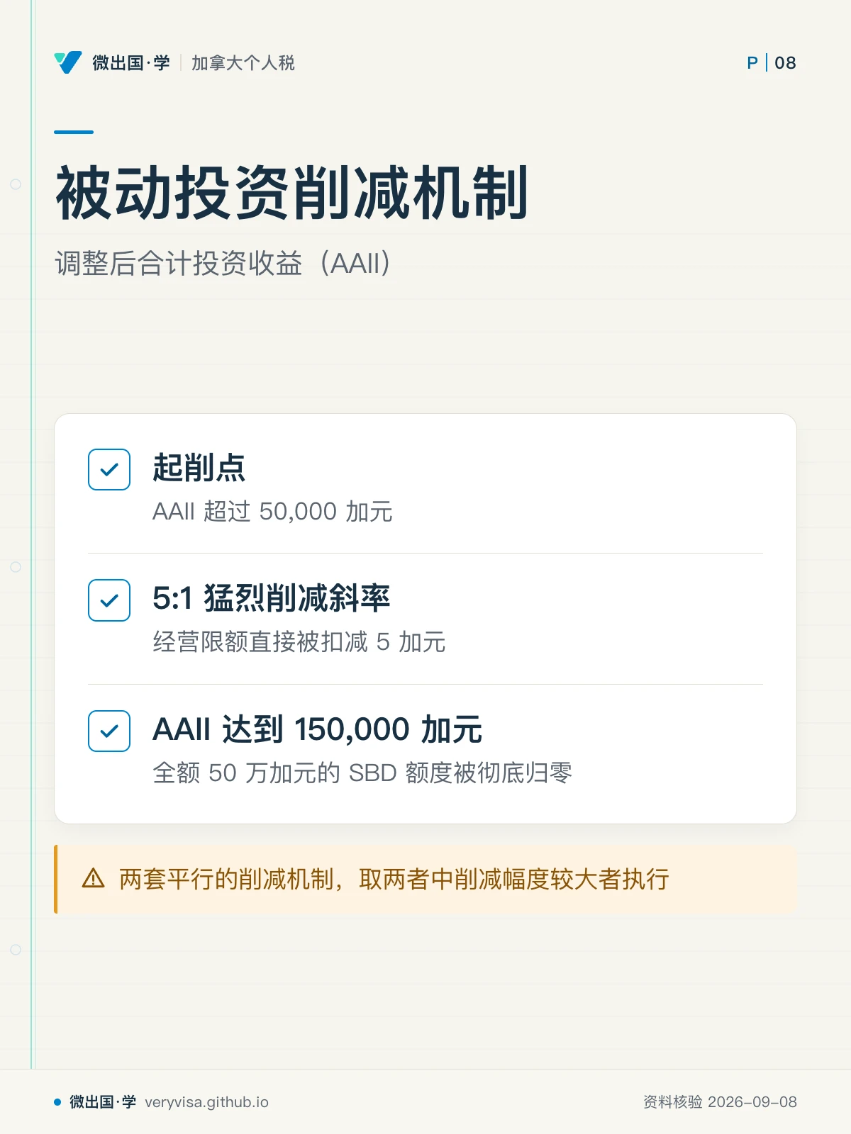 配图「被动投资削减机制」，调整后合计投资收益（AAII）。图中文字：起削点；AAII 超过 50,000 加元；5:1 猛烈削减斜率；经营限额直接被扣减 5 加元；AAII 达到 150,000 加元；全额 50 万加元的 SBD 额度被彻底归零；两套平行的削减机制，取两者中削减幅度较大者执行