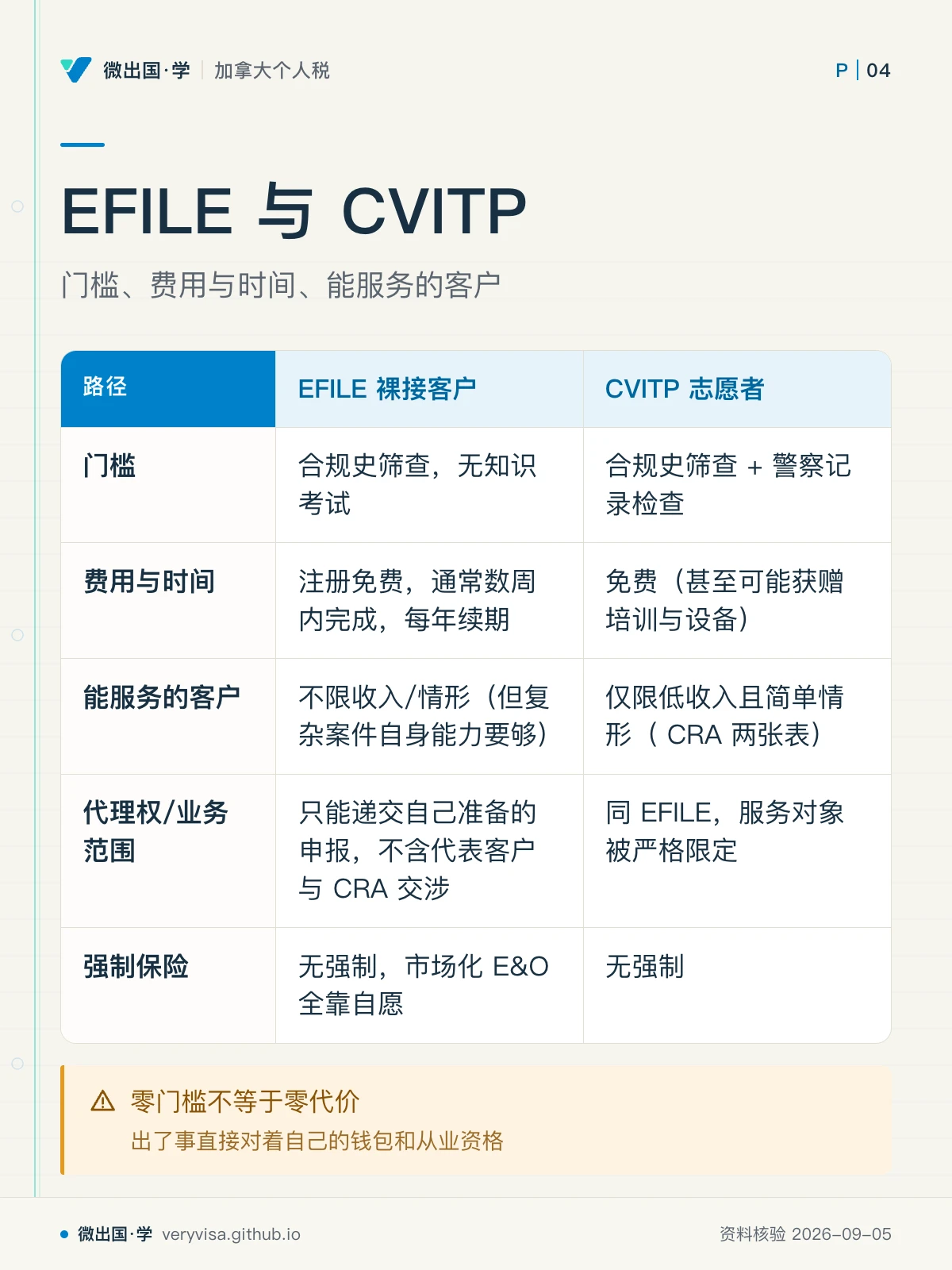 配图「EFILE 与 CVITP」，门槛、费用与时间、能服务的客户。图中文字：路径；EFILE 裸接客户；CVITP 志愿者；门槛；合规史筛查，无知识考试；合规史筛查 + 警察记录检查；费用与时间；注册免费，通常数周内完成，每年续期；免费（甚至可能获赠培训与设备）；能服务的客户；不限收入/情形（但复杂案件自身能力要够）；仅限低收入且简单情形（ CRA 两张表）；代理权/业务范围；只能递交自己准备的申报，不含代表客户与 CRA 交涉；同 EFILE，服务对象被严格限定；强制保险；无强制，市场化 E&O 全靠自愿；无强制；零门槛不等于零代价；出了事直接对着自己的钱包和从业资格