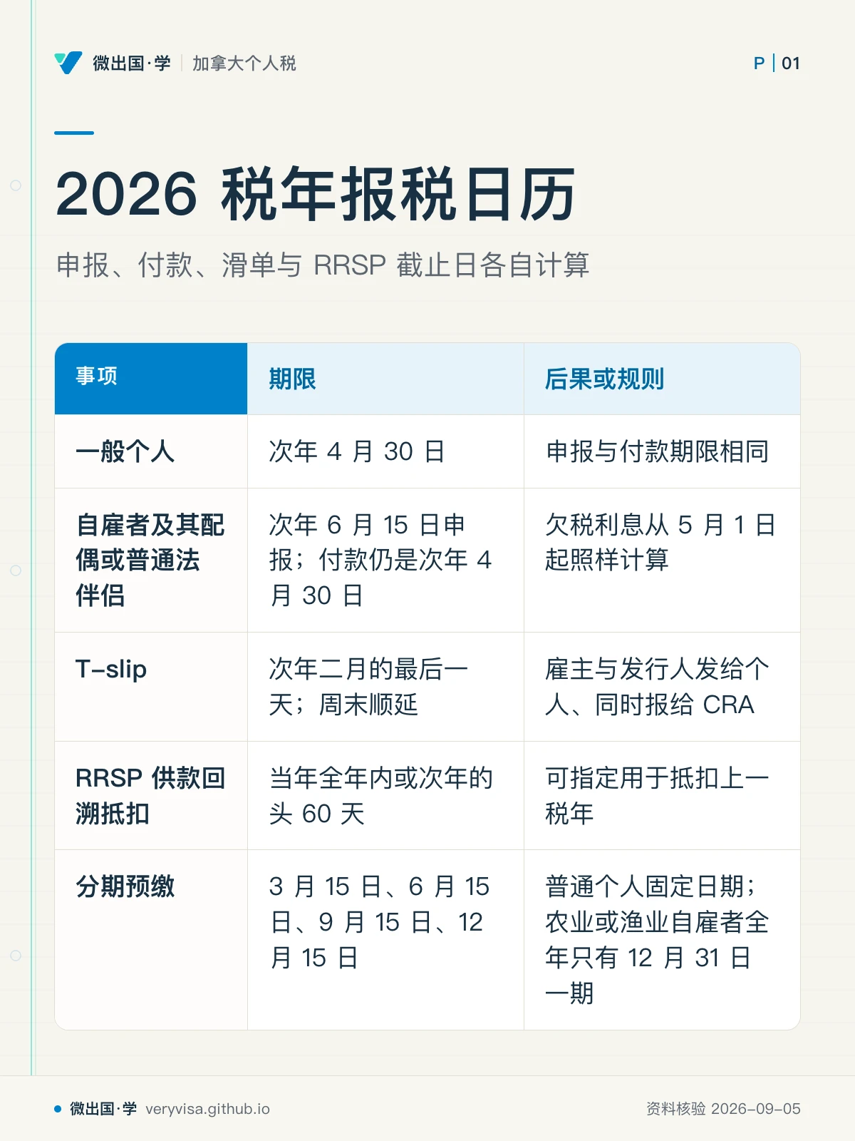 配图「2026 税年报税日历」，申报、付款、滑单与 RRSP 截止日各自计算。图中文字：事项；期限；后果或规则；一般个人；次年 4 月 30 日；申报与付款期限相同；自雇者及其配偶或普通法伴侣；次年 6 月 15 日申报；付款仍是次年 4 月 30 日；欠税利息从 5 月 1 日起照样计算；T-slip；次年二月的最后一天；周末顺延；雇主与发行人发给个人、同时报给 CRA；RRSP 供款回溯抵扣；当年全年内或次年的头 60 天；可指定用于抵扣上一税年；分期预缴；3 月 15 日、6 月 15 日、9 月 15 日、12 月 15 日；普通个人固定日期；农业或渔业自雇者全年只有 12 月 31 日一期