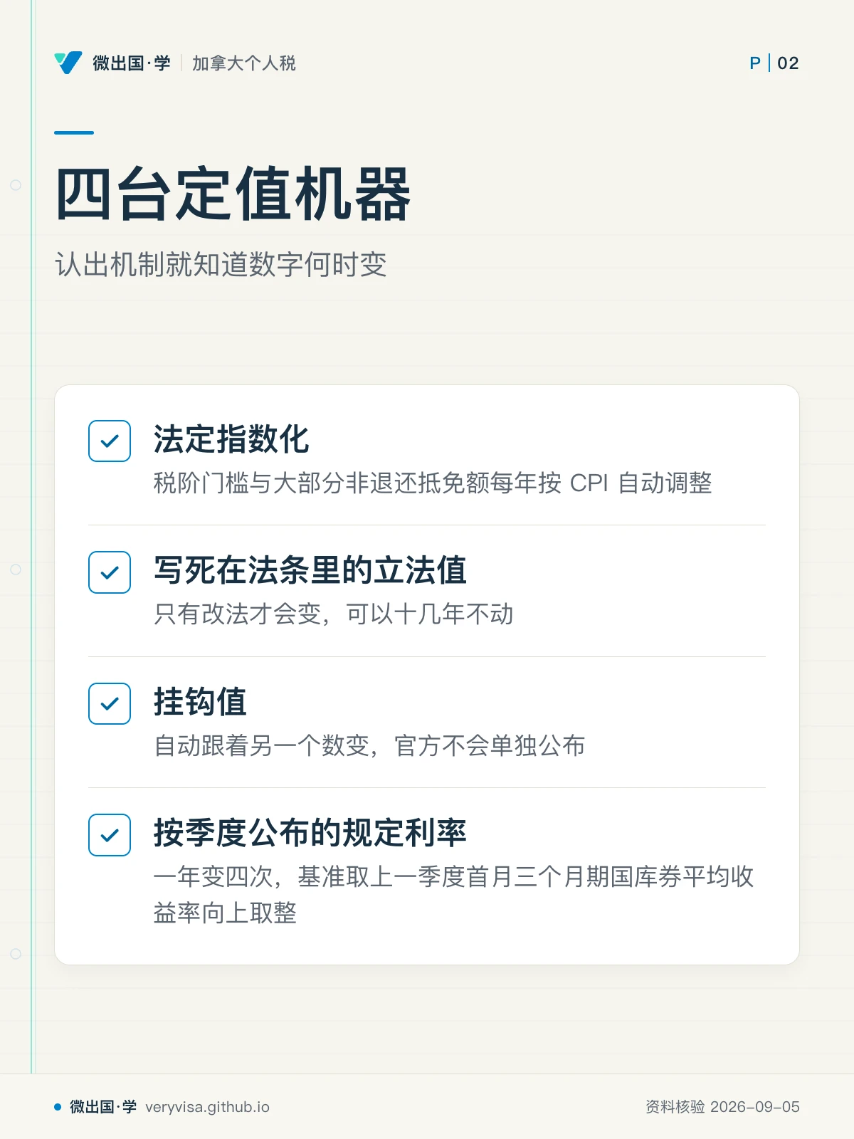 配图「四台定值机器」，认出机制就知道数字何时变。图中文字：法定指数化；税阶门槛与大部分非退还抵免额每年按 CPI 自动调整；写死在法条里的立法值；只有改法才会变，可以十几年不动；挂钩值；自动跟着另一个数变，官方不会单独公布；按季度公布的规定利率；一年变四次，基准取上一季度首月三个月期国库券平均收益率向上取整