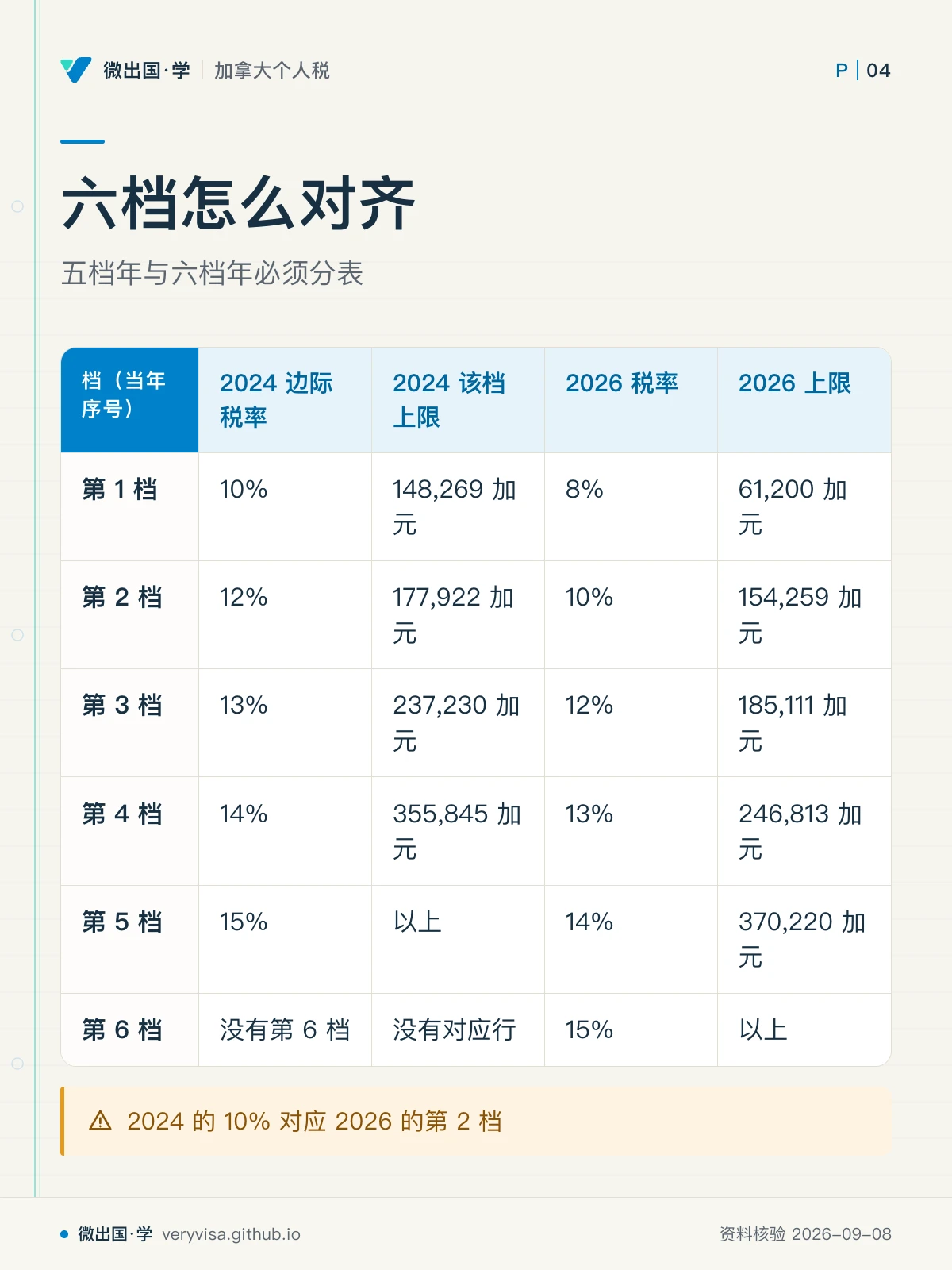 配图「六档怎么对齐」，五档年与六档年必须分表。图中文字：档（当年序号）；2024 边际税率；2024 该档上限；2026 税率；2026 上限；第 1 档；10%；148,269 加元；8%；61,200 加元；第 2 档；12%；177,922 加元；154,259 加元；第 3 档；13%；237,230 加元；185,111 加元；第 4 档；14%；355,845 加元；246,813 加元；第 5 档；15%；以上；370,220 加元；第 6 档；没有第 6 档；没有对应行；2024 的 10% 对应 2026 的第 2 档