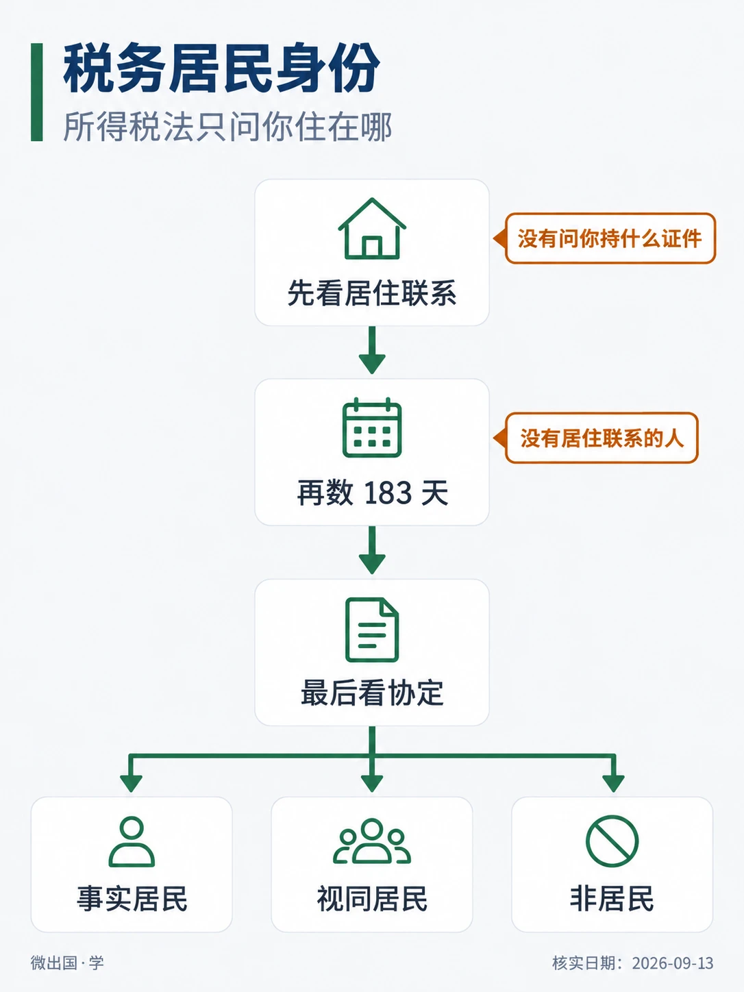 配图「税务居民身份」，所得税法只问你住在哪。图中文字：先看居住联系；再数 183 天；最后看协定；事实居民；视同居民；非居民；没有问你持什么证件；没有居住联系的人