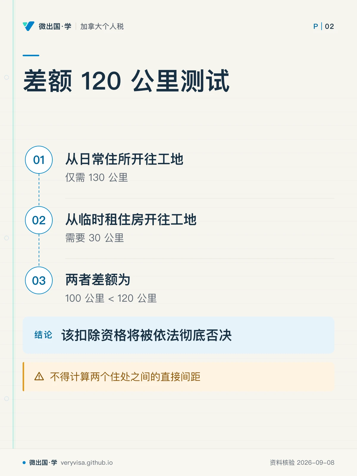配图「差额 120 公里测试」。图中文字：从日常住所开往工地；仅需 130 公里；从临时租住房开往工地；需要 30 公里；两者差额为；100 公里 < 120 公里；该扣除资格将被依法彻底否决；不得计算两个住处之间的直接间距