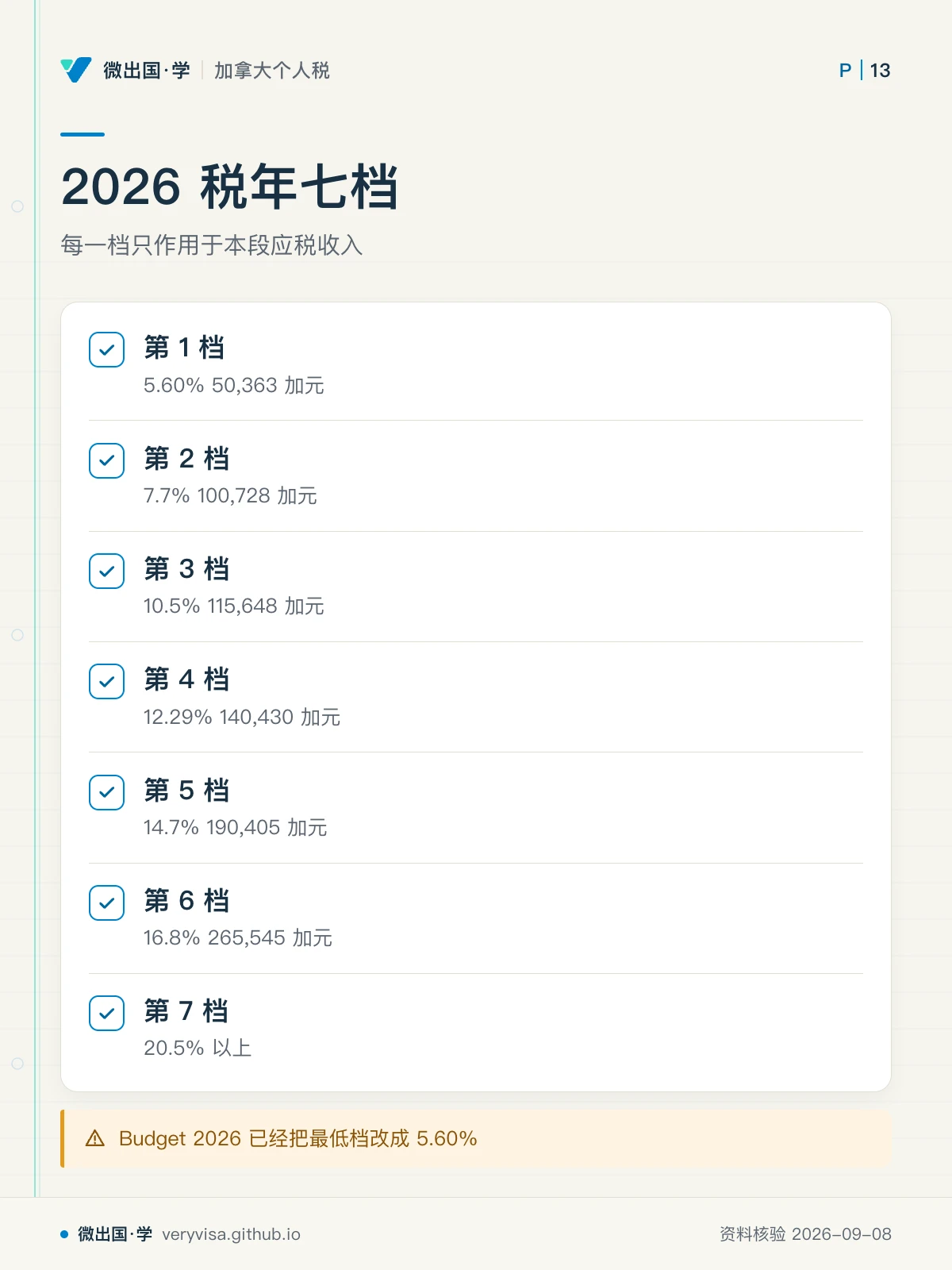 配图「2026 税年七档」，每一档只作用于本段应税收入。图中文字：第 1 档；5.60% 50,363 加元；第 2 档；7.7% 100,728 加元；第 3 档；10.5% 115,648 加元；第 4 档；12.29% 140,430 加元；第 5 档；14.7% 190,405 加元；第 6 档；16.8% 265,545 加元；第 7 档；20.5% 以上；Budget 2026 已经把最低档改成 5.60%