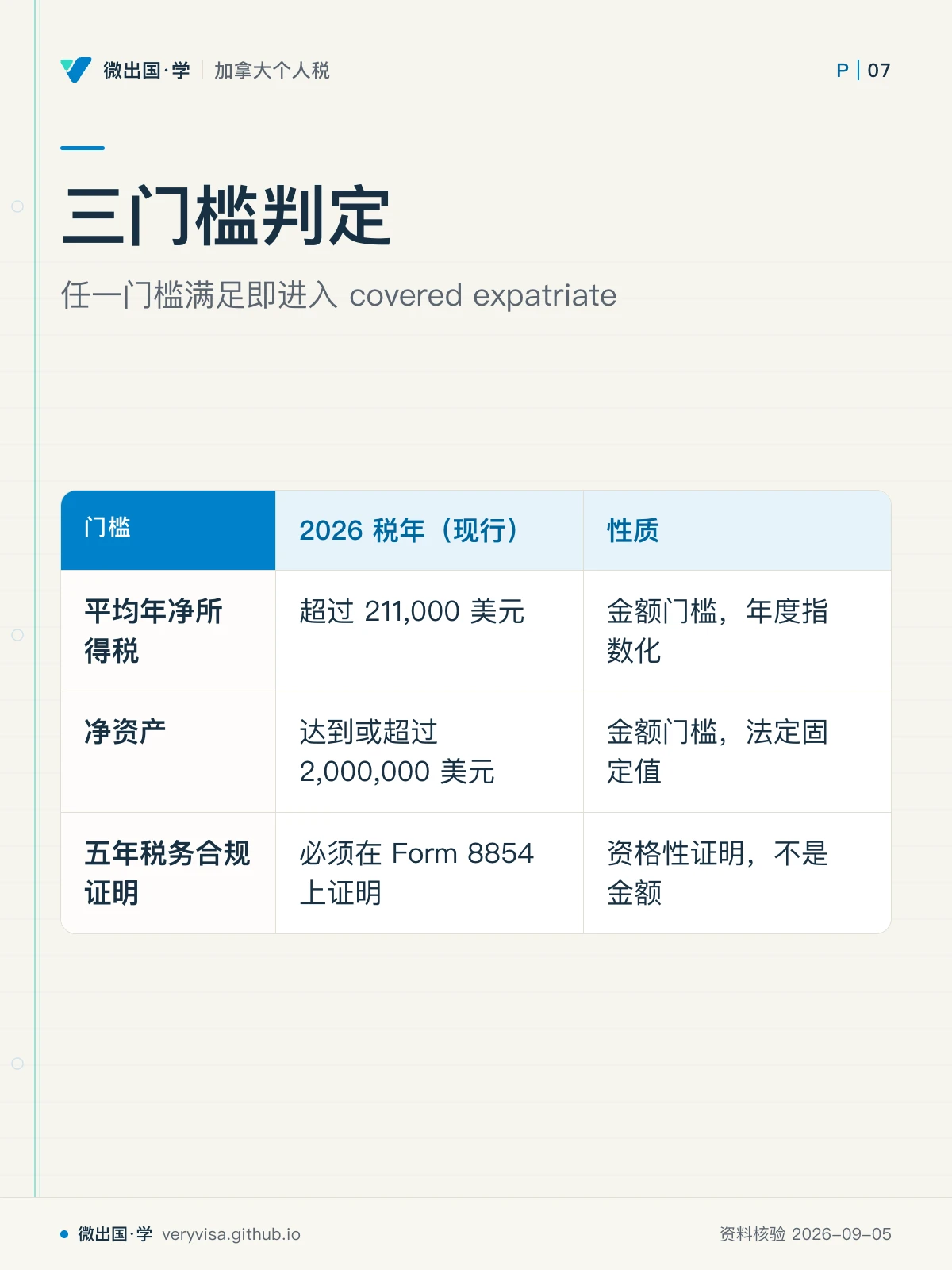 配图「三门槛判定」，任一门槛满足即进入 covered expatriate。图中文字：门槛；2026 税年（现行）；性质；平均年净所得税；超过 211,000 美元；金额门槛，年度指数化；净资产；达到或超过 2,000,000 美元；金额门槛，法定固定值；五年税务合规证明；必须在 Form 8854 上证明；资格性证明，不是金额
