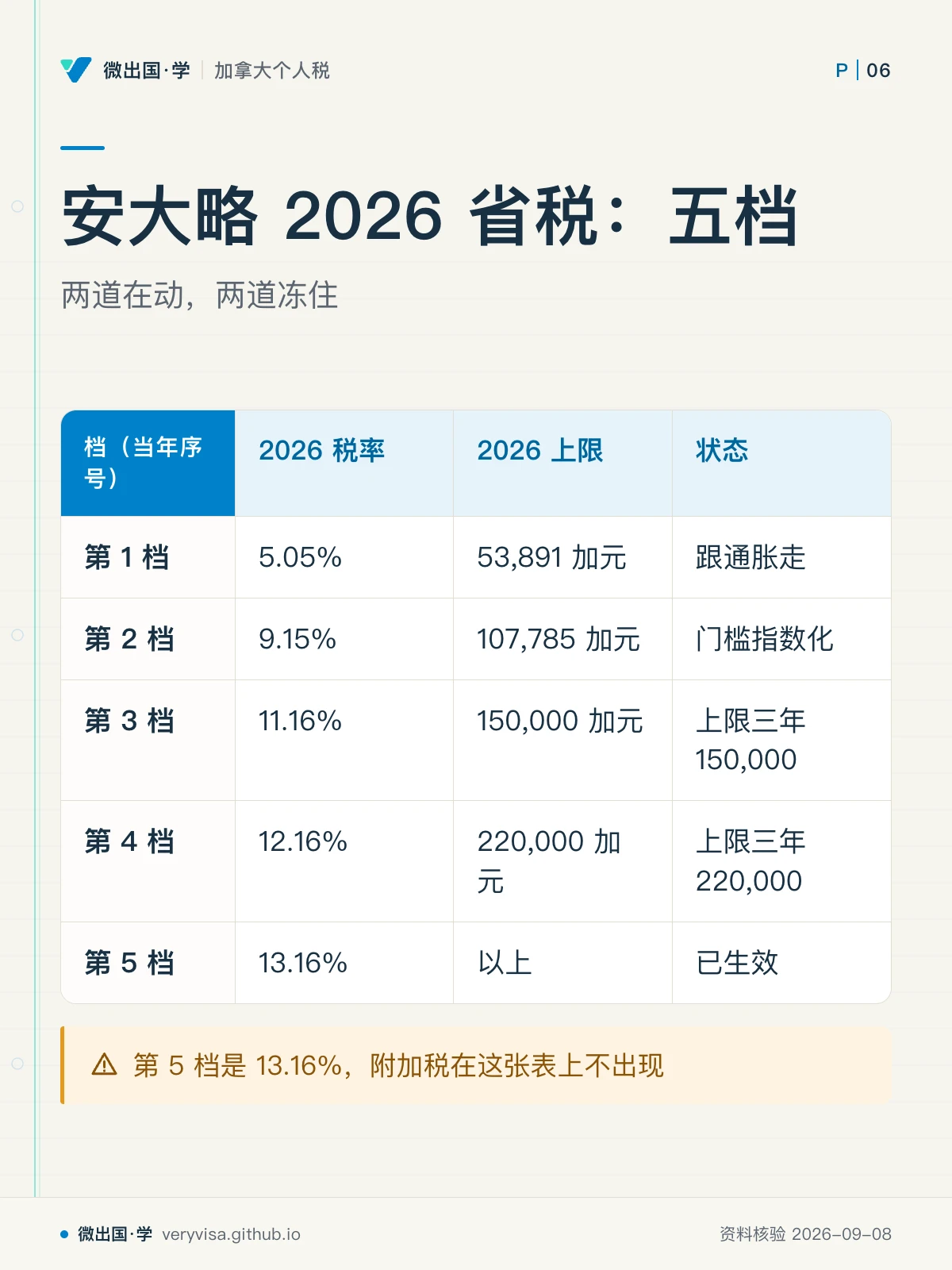 配图「安大略 2026 省税：五档」，两道在动，两道冻住。图中文字：档（当年序号）；2026 税率；2026 上限；状态；第 1 档；5.05%；53,891 加元；跟通胀走；第 2 档；9.15%；107,785 加元；门槛指数化；第 3 档；11.16%；150,000 加元；上限三年 150,000；第 4 档；12.16%；220,000 加元；上限三年 220,000；第 5 档；13.16%；以上；已生效；第 5 档是 13.16%，附加税在这张表上不出现