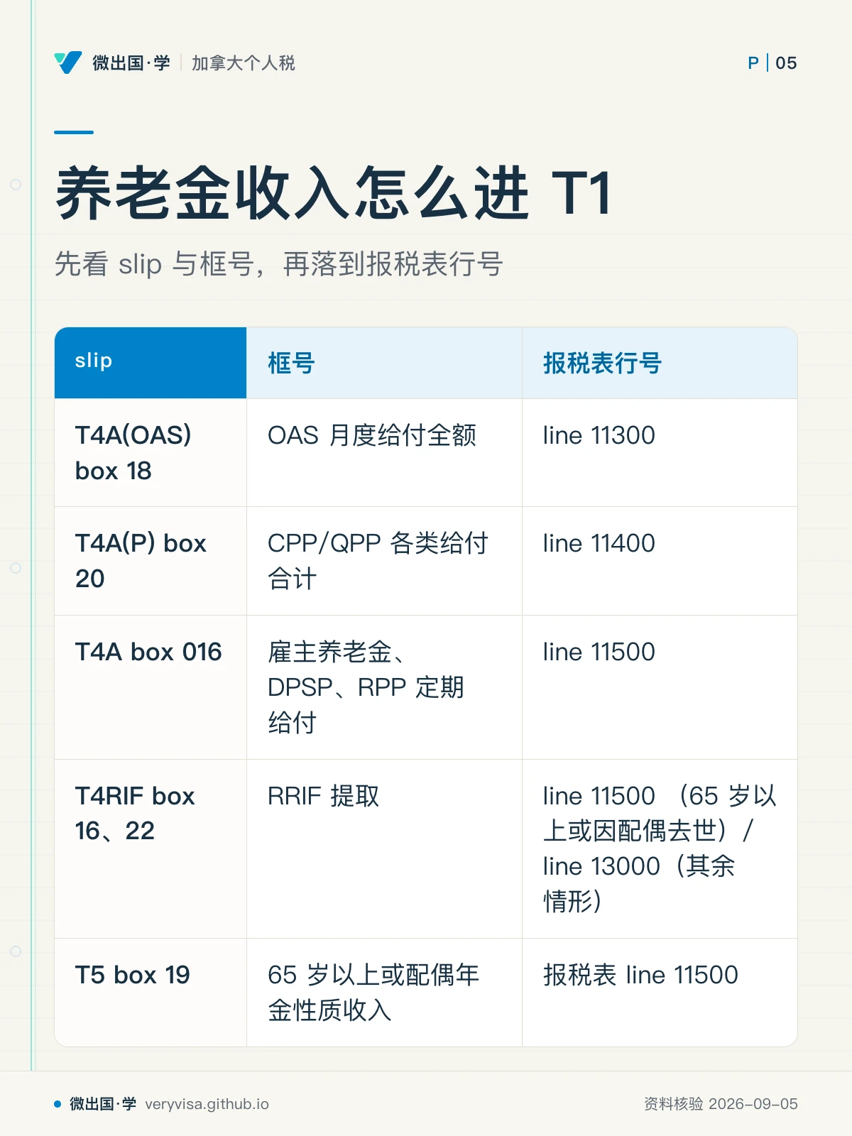 配图「养老金收入怎么进 T1」，先看 slip 与框号，再落到报税表行号。图中文字：slip；框号；报税表行号；T4A(OAS) box 18；OAS 月度给付全额；line 11300；T4A(P) box 20；CPP/QPP 各类给付合计；line 11400；T4A box 016；雇主养老金、DPSP、RPP 定期给付；line 11500；T4RIF box 16、22；RRIF 提取；line 11500 （65 岁以上或因配偶去世）/ line 13000（其余情形）；T5 box 19；65 岁以上或配偶年金性质收入；报税表 line 11500