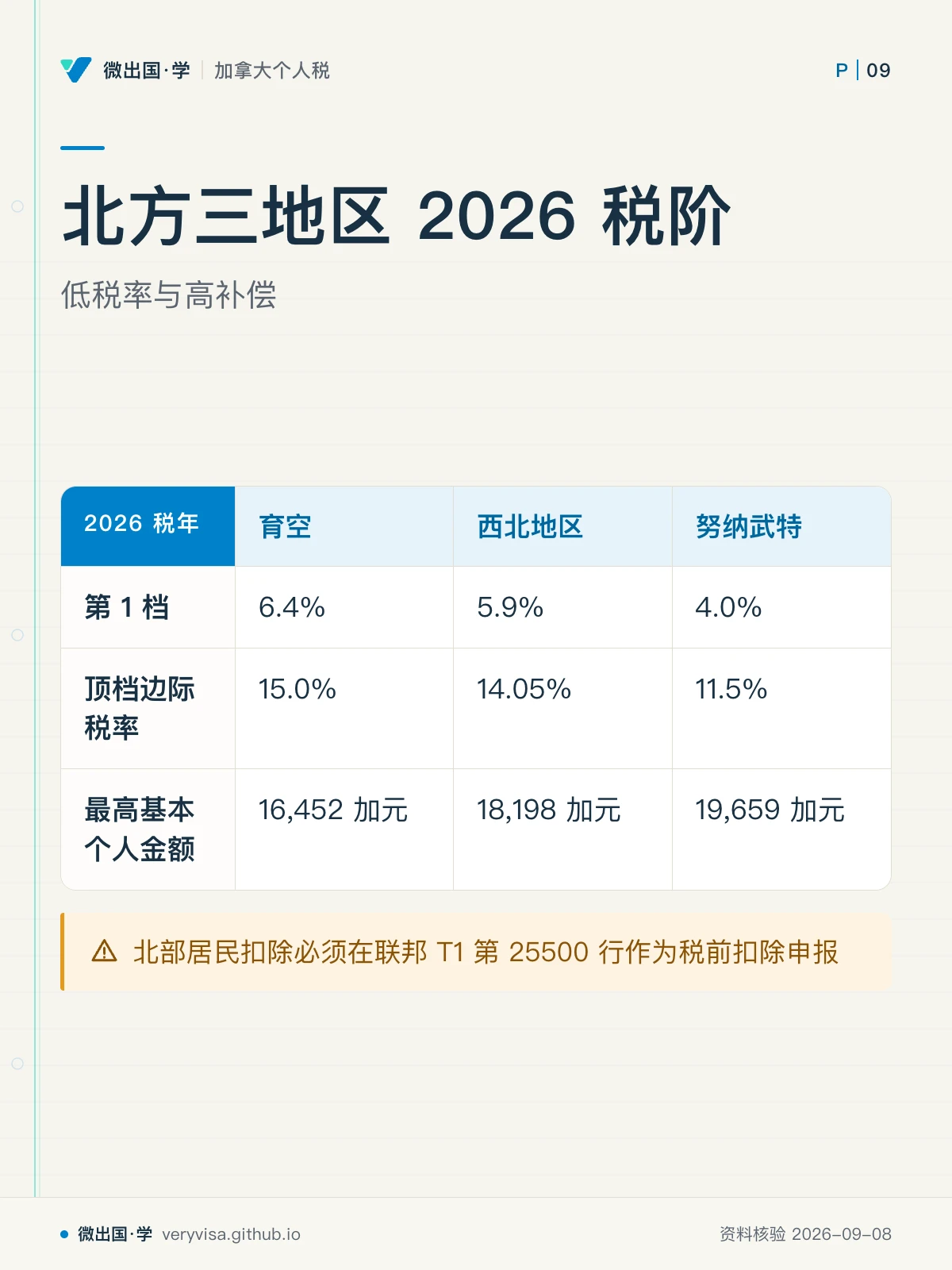配图「北方三地区 2026 税阶」，低税率与高补偿。图中文字：2026 税年；育空；西北地区；努纳武特；第 1 档；6.4%；5.9%；4.0%；顶档边际税率；15.0%；14.05%；11.5%；最高基本个人金额；16,452 加元；18,198 加元；19,659 加元；北部居民扣除必须在联邦 T1 第 25500 行作为税前扣除申报