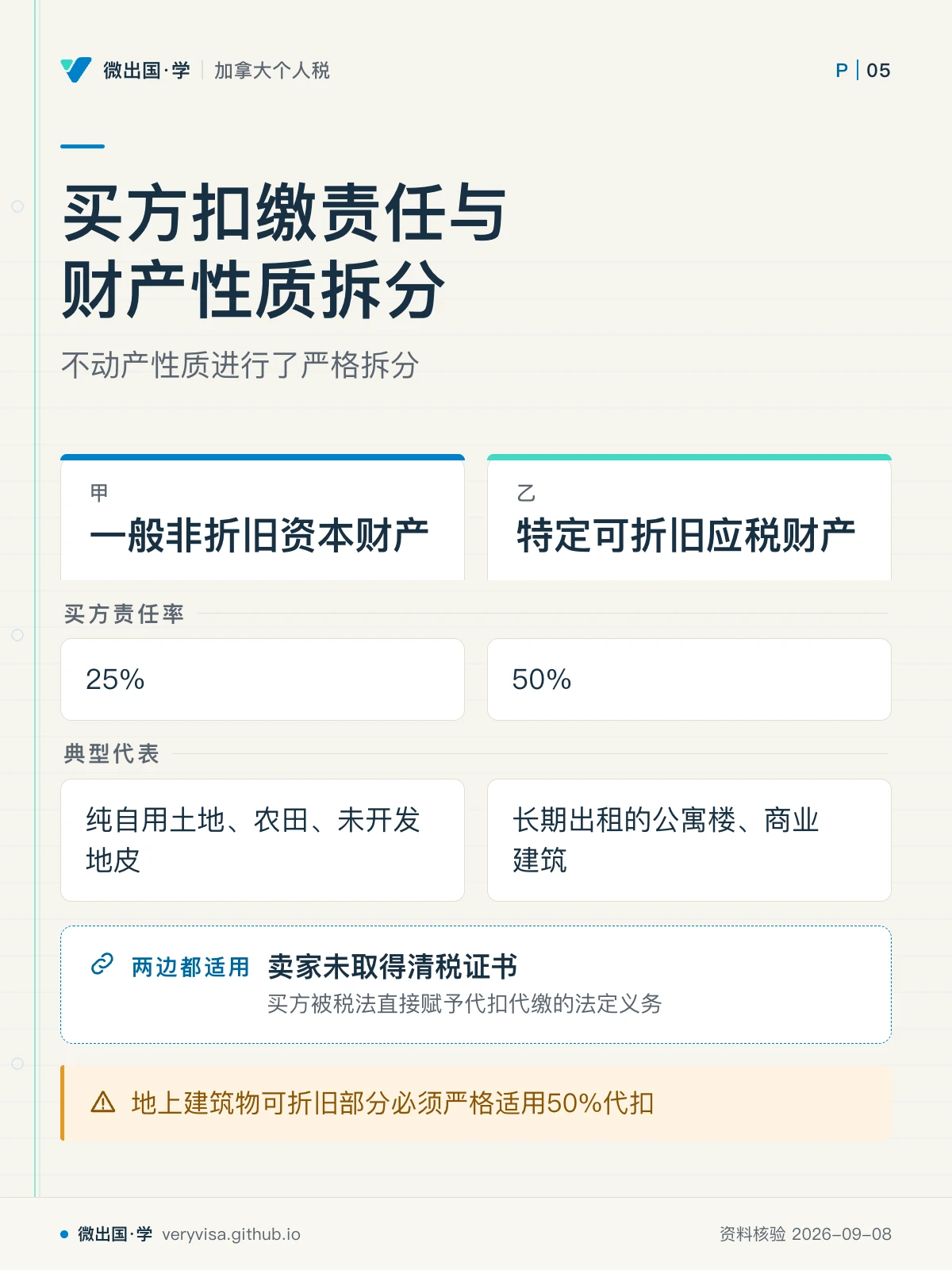 配图「买方扣缴责任与财产性质拆分」，不动产性质进行了严格拆分。图中文字：一般非折旧资本财产；特定可折旧应税财产；买方责任率；25%；50%；典型代表；纯自用土地、农田、未开发地皮；长期出租的公寓楼、商业建筑；卖家未取得清税证书；买方被税法直接赋予代扣代缴的法定义务；地上建筑物可折旧部分必须严格适用50%代扣