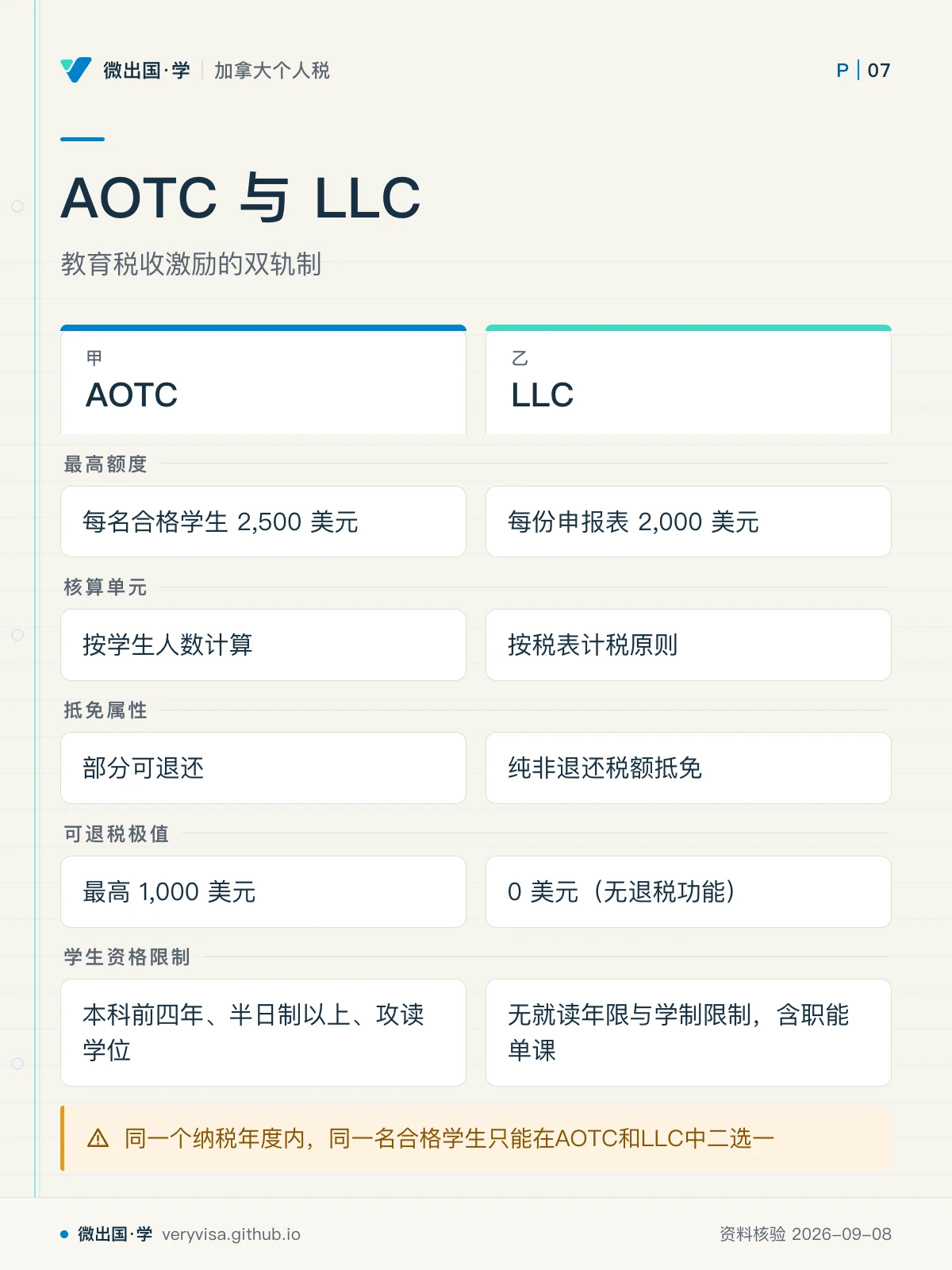 配图「AOTC 与 LLC」，教育税收激励的双轨制。图中文字：AOTC；LLC；最高额度；每名合格学生 2,500 美元；每份申报表 2,000 美元；核算单元；按学生人数计算；按税表计税原则；抵免属性；部分可退还；纯非退还税额抵免；可退税极值；最高 1,000 美元；0 美元（无退税功能）；学生资格限制；本科前四年、半日制以上、攻读学位；无就读年限与学制限制，含职能单课；同一个纳税年度内，同一名合格学生只能在AOTC和LLC中二选一