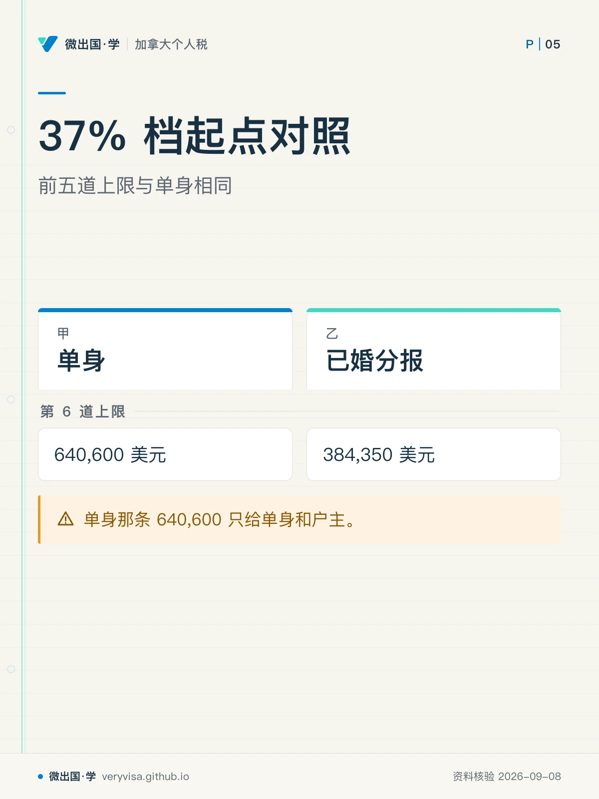 配图「37% 档起点对照」，前五道上限与单身相同。图中文字：单身；已婚分报；第 6 道上限；640,600 美元；384,350 美元；单身那条 640,600 只给单身和户主。