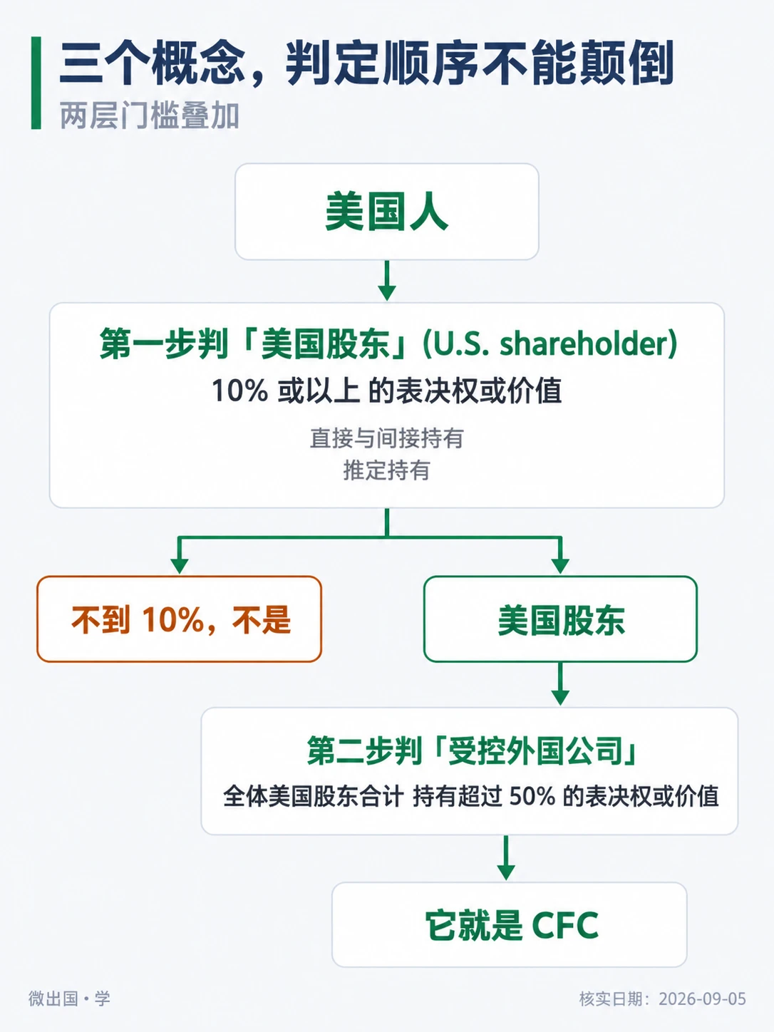 配图「三个概念，判定顺序不能颠倒」，两层门槛叠加。图中文字：美国人；第一步判「美国股东」(U.S. shareholder)；10% 或以上的表决权或价值；不到 10%，不是；美国股东；第二步判「受控外国公司」；全体美国股东合计持有超过 50% 的表决权或价值；它就是 CFC；直接与间接持有；推定持有