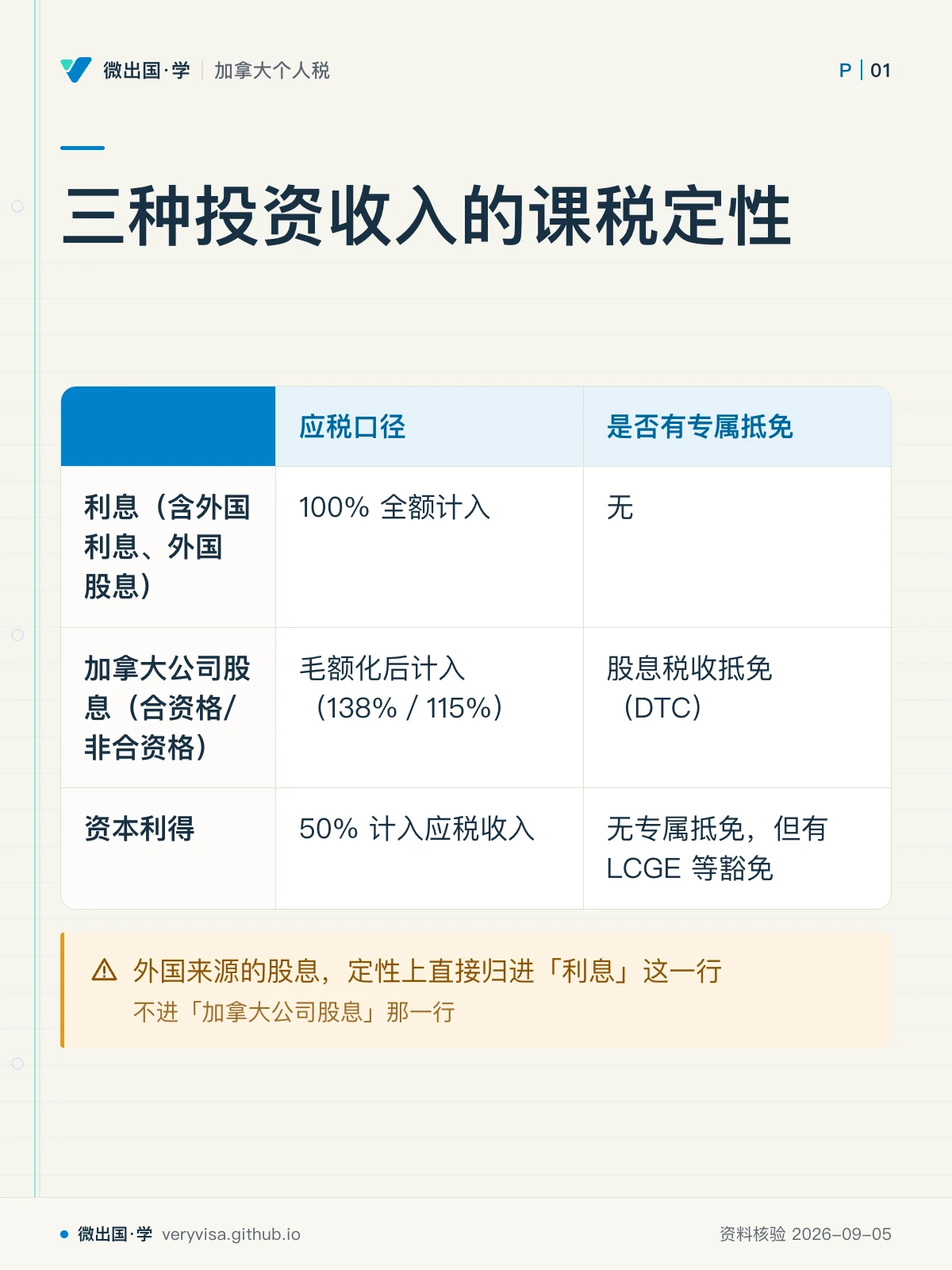 配图「三种投资收入的课税定性」。图中文字：应税口径；是否有专属抵免；利息（含外国利息、外国股息）；100% 全额计入；无；加拿大公司股息（合资格/非合资格）；毛额化后计入（138%／115%）；股息税收抵免（DTC）；资本利得；50% 计入应税收入；无专属抵免，但有 LCGE 等豁免；外国来源的股息，定性上直接归进「利息」这一行；不进「加拿大公司股息」那一行
