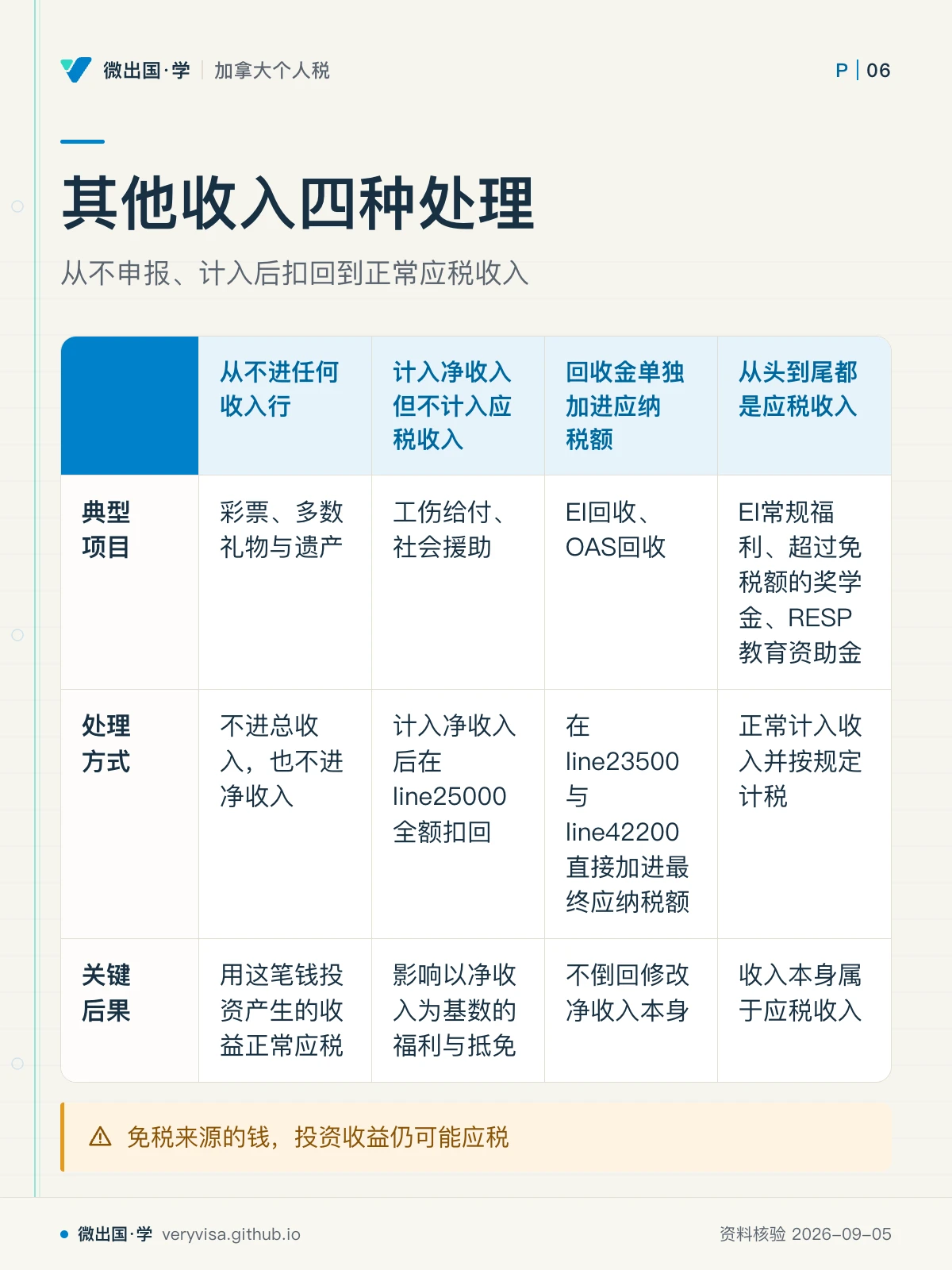 配图「其他收入四种处理」，从不申报、计入后扣回到正常应税收入。图中文字：从不进任何收入行；计入净收入但不计入应税收入；回收金单独加进应纳税额；从头到尾都是应税收入；典型项目；彩票、多数礼物与遗产；工伤给付、社会援助；EI回收、OAS回收；EI常规福利、超过免税额的奖学金、RESP教育资助金；处理方式；不进总收入，也不进净收入；计入净收入后在line25000全额扣回；在line23500与line42200直接加进最终应纳税额；正常计入收入并按规定计税；关键后果；用这笔钱投资产生的收益正常应税；影响以净收入为基数的福利与抵免；不倒回修改净收入本身；收入本身属于应税收入；免税来源的钱，投资收益仍可能应税
