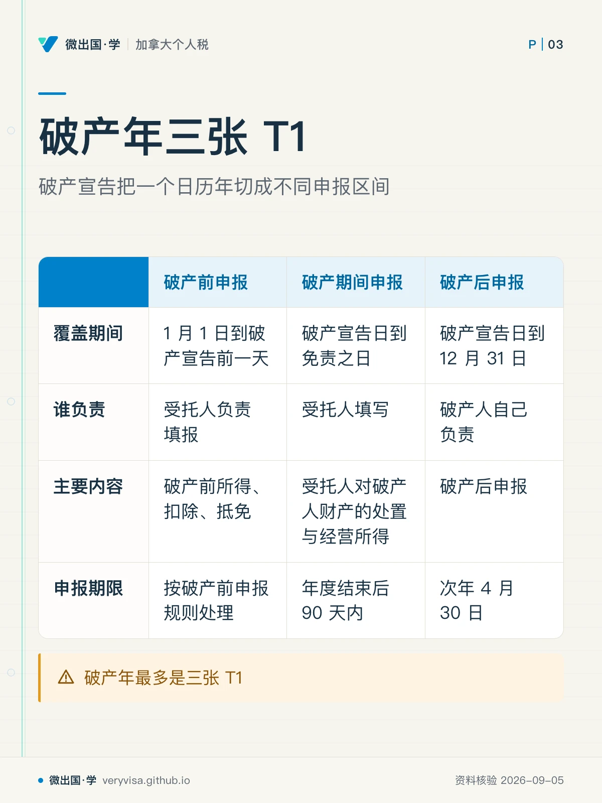 配图「破产年三张 T1」，破产宣告把一个日历年切成不同申报区间。图中文字：破产前申报；破产期间申报；破产后申报；覆盖期间；1 月 1 日到破产宣告前一天；破产宣告日到免责之日；破产宣告日到 12 月 31 日；谁负责；受托人负责填报；受托人填写；破产人自己负责；主要内容；破产前所得、扣除、抵免；受托人对破产人财产的处置与经营所得；申报期限；按破产前申报规则处理；年度结束后 90 天内；次年 4 月 30 日；破产年最多是三张 T1