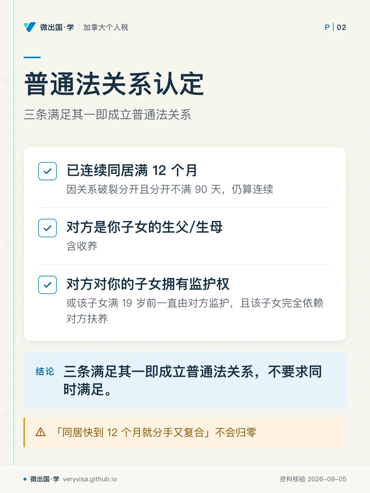 配图「普通法关系认定」，三条满足其一即成立普通法关系。图中文字：已连续同居满 12 个月；因关系破裂分开且分开不满 90 天，仍算连续；对方是你子女的生父/生母；含收养；对方对你的子女拥有监护权；或该子女满 19 岁前一直由对方监护，且该子女完全依赖对方扶养；三条满足其一即成立普通法关系，不要求同时满足。；「同居快到 12 个月就分手又复合」不会归零