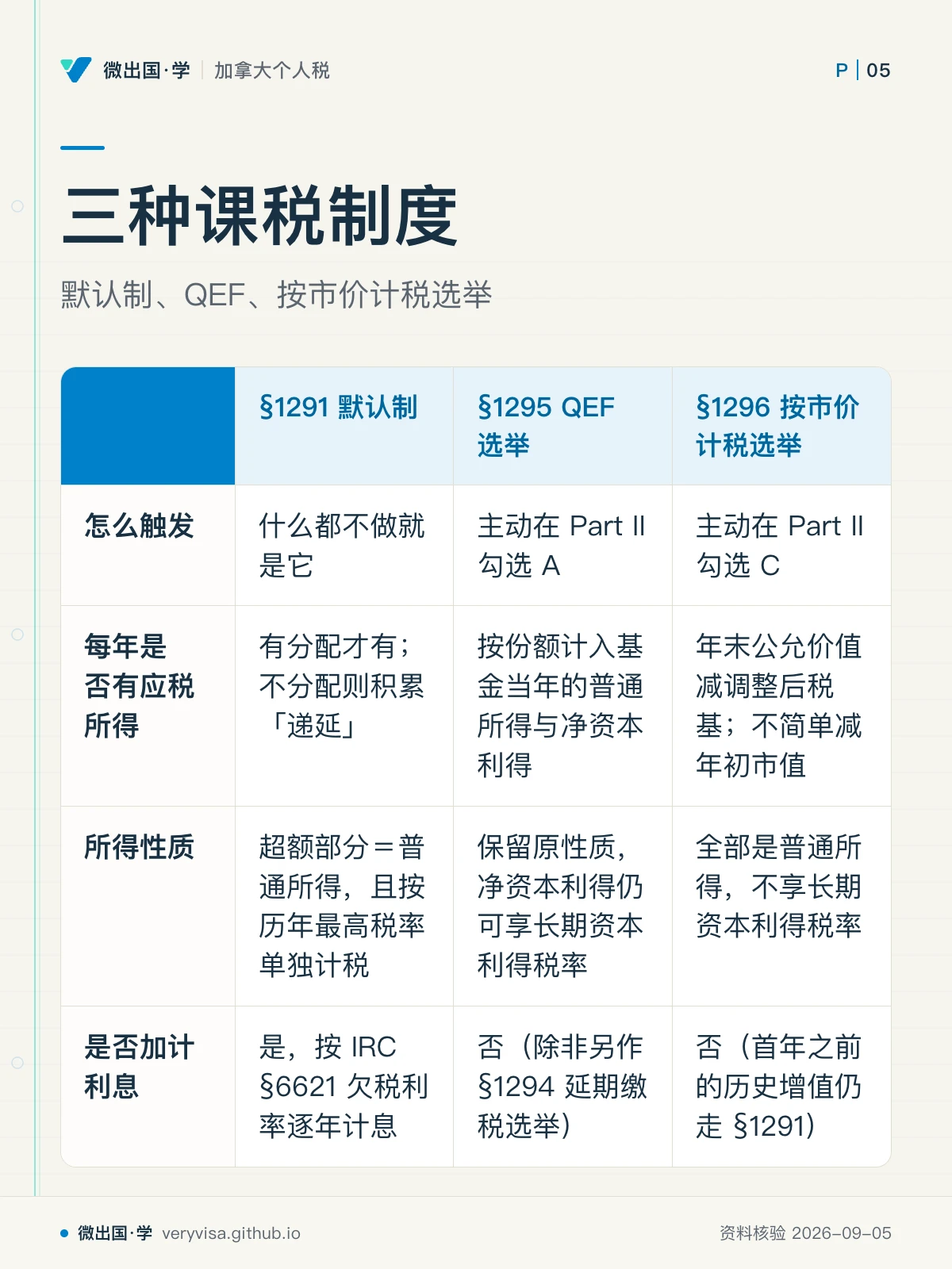 配图「三种课税制度」，默认制、QEF、按市价计税选举。图中文字：§1291 默认制；§1295 QEF 选举；§1296 按市价计税选举；怎么触发；什么都不做就是它；主动在 Part II 勾选 A；主动在 Part II 勾选 C；每年是否有应税所得；有分配才有；不分配则积累「递延」；按份额计入基金当年的普通所得与净资本利得；年末公允价值减调整后税基；不简单减年初市值；所得性质；超额部分＝普通所得，且按历年最高税率单独计税；保留原性质，净资本利得仍可享长期资本利得税率；全部是普通所得，不享长期资本利得税率；是否加计利息；是，按 IRC §6621 欠税利率逐年计息；否（除非另作 §1294 延期缴税选举）；否（首年之前的历史增值仍走 §1291）