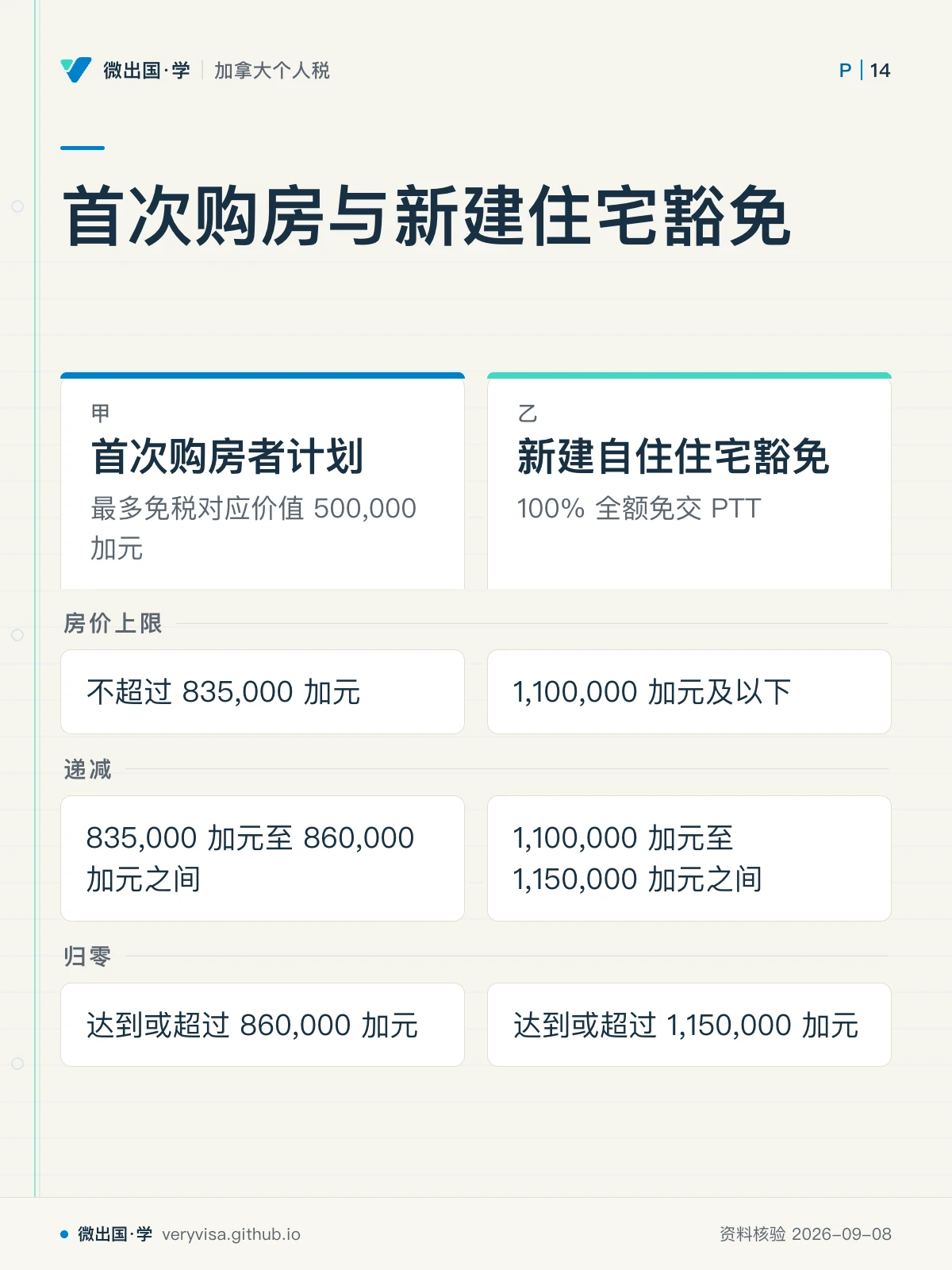 配图「首次购房与新建住宅豁免」。图中文字：首次购房者计划；最多免税对应价值 500,000 加元；新建自住住宅豁免；100% 全额免交 PTT；房价上限；不超过 835,000 加元；1,100,000 加元及以下；递减；835,000 加元至 860,000 加元之间；1,100,000 加元至 1,150,000 加元之间；归零；达到或超过 860,000 加元；达到或超过 1,150,000 加元