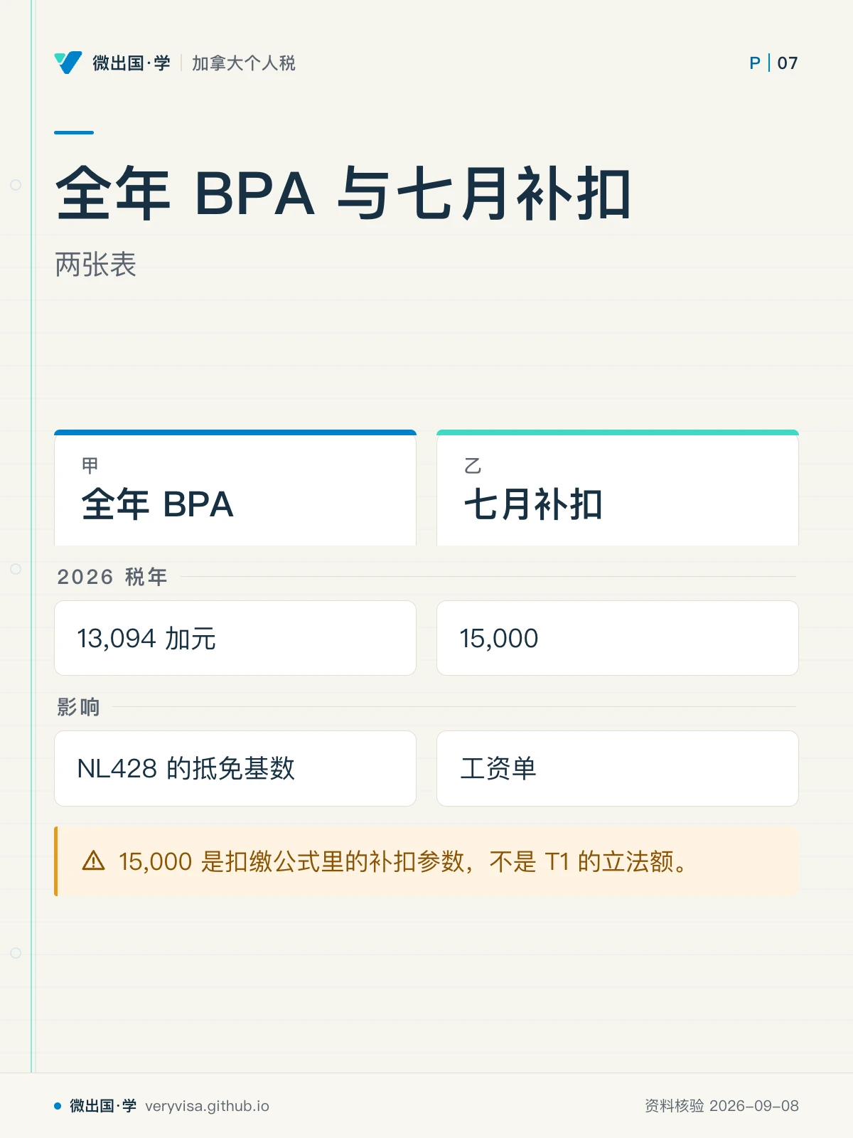 配图「全年 BPA 与七月补扣」，两张表。图中文字：全年 BPA；七月补扣；2026 税年；13,094 加元；15,000；影响；NL428 的抵免基数；工资单；15,000 是扣缴公式里的补扣参数，不是 T1 的立法额。