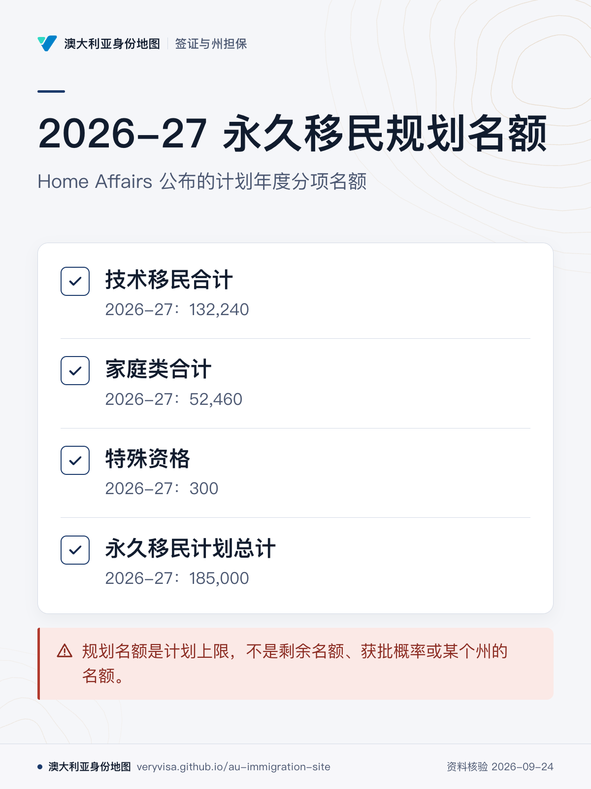2026-27 永久移民规划名额；Home Affairs 公布的计划年度分项名额；技术移民合计；家庭类合计；特殊资格；永久移民计划总计；规划名额是计划上限，不是剩余名额、获批概率或某个州的名额。