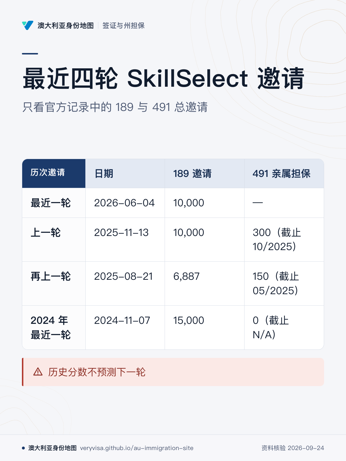 最近四轮 SkillSelect 邀请；只看官方记录中的 189 与 491 总邀请；日期；189 邀请；491 亲属担保；最近一轮；上一轮；再上一轮；2024 年最近一轮；历史分数不预测下一轮