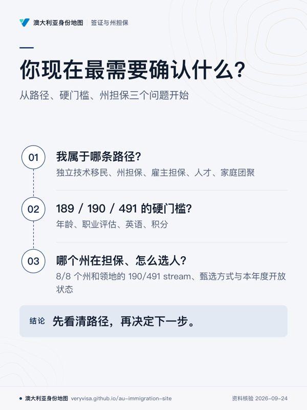你现在最需要确认什么?;从路径、硬门槛、州担保三个问题开始;我属于哪条路径?;189 / 190 / 491 的硬门槛?;哪个州在担保、怎么选人?;先看清路径,再决定下一步。