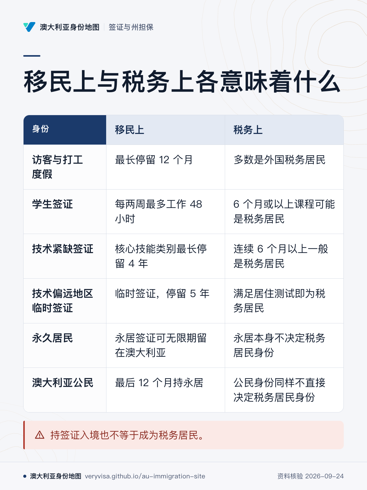 移民上与税务上各意味着什么；移民上；税务上；访客与打工度假；学生签证；技术紧缺签证；技术偏远地区临时签证；永久居民；澳大利亚公民；持签证入境也不等于成为税务居民。