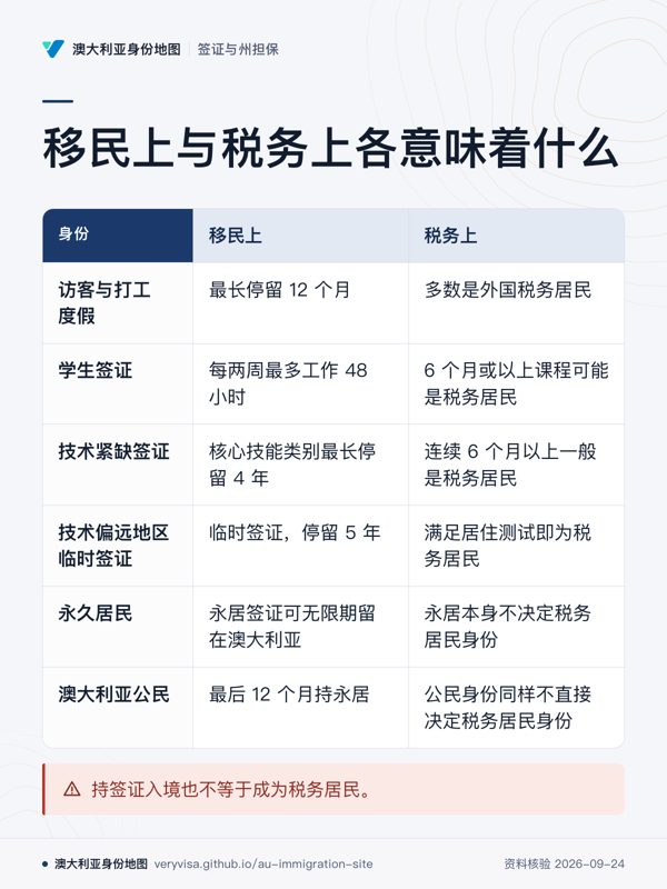 移民上与税务上各意味着什么;移民上;税务上;访客与打工度假;学生签证;技术紧缺签证;技术偏远地区临时签证;永久居民;澳大利亚公民;持签证入境也不等于成为税务居民。
