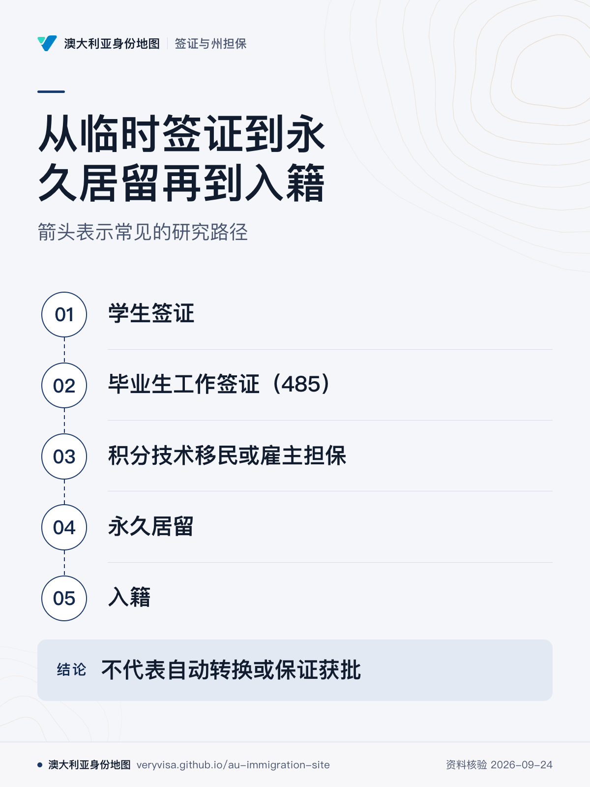 从临时签证到永久居留再到入籍；箭头表示常见的研究路径；学生签证；毕业生工作签证（485）；积分技术移民或雇主担保；永久居留；入籍；不代表自动转换或保证获批