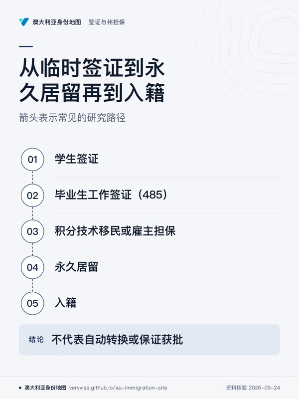 从临时签证到永久居留再到入籍；箭头表示常见的研究路径；学生签证；毕业生工作签证（485）；积分技术移民或雇主担保；永久居留；入籍；不代表自动转换或保证获批