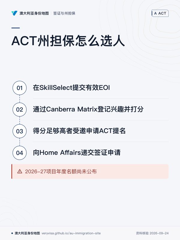 ACT州担保怎么选人;在SkillSelect提交有效EOI;通过Canberra Matrix登记兴趣并打分;得分足够高者受邀申请ACT提名;向Home Affairs递交签证申请;2026-27项目年度名额尚未公布