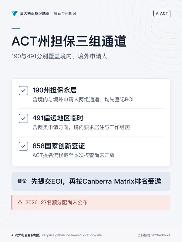 ACT州担保三组通道;190与491分别覆盖境内、境外申请人;190州担保永居;491偏远地区临时;858国家创新签证;先提交EOI,再按Canberra Matrix排名受邀;2026-27名额分配尚未公布