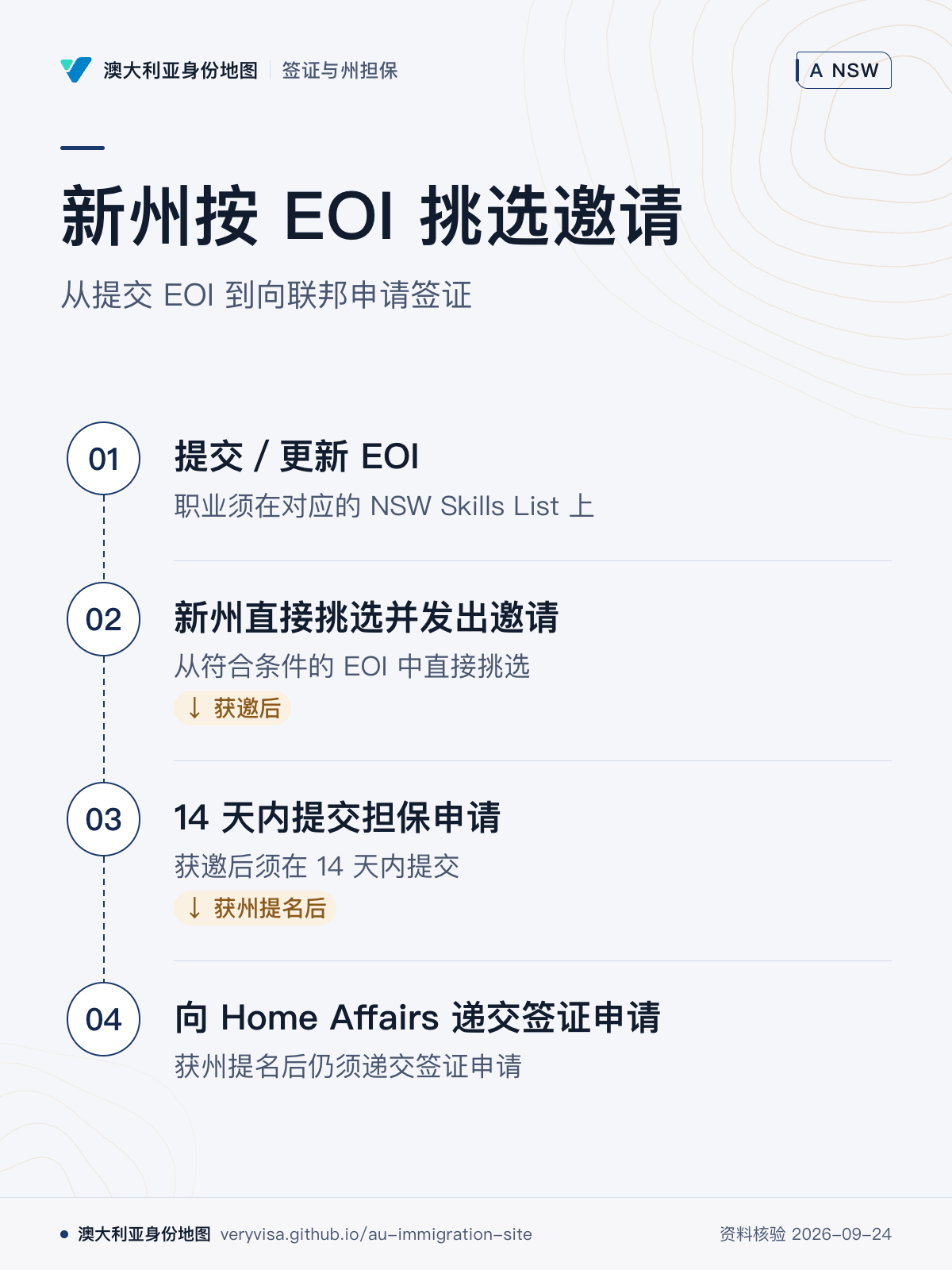 新州按 EOI 挑选邀请；从提交 EOI 到向联邦申请签证；提交／更新 EOI；新州直接挑选并发出邀请；14 天内提交担保申请；向 Home Affairs 递交签证申请
