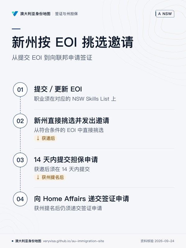 新州按 EOI 挑选邀请;从提交 EOI 到向联邦申请签证;提交/更新 EOI;新州直接挑选并发出邀请;14 天内提交担保申请;向 Home Affairs 递交签证申请