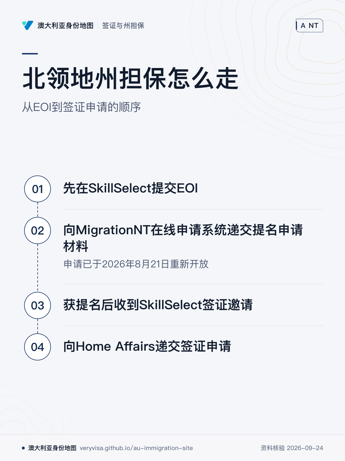 北领地州担保怎么走；从EOI到签证申请的顺序；先在SkillSelect提交EOI；向MigrationNT在线申请系统递交提名申请材料；获提名后收到SkillSelect签证邀请；向Home Affairs递交签证申请